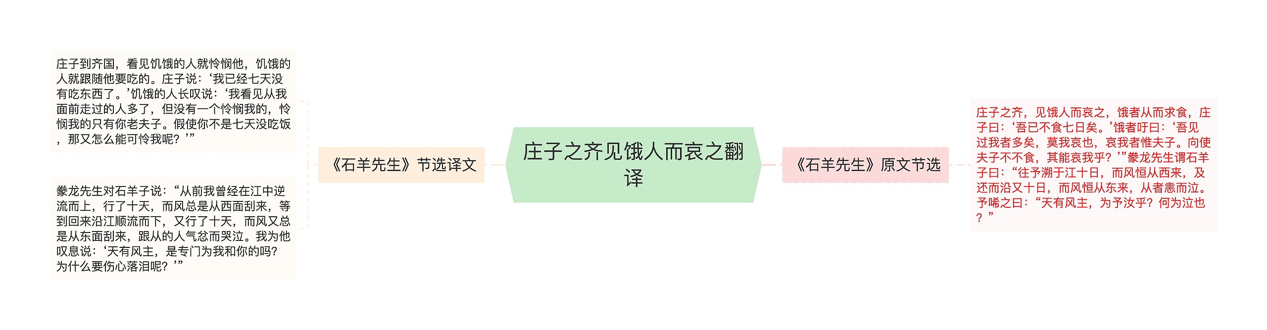 庄子之齐见饿人而哀之翻译 庄子之齐见饿人而哀之翻译