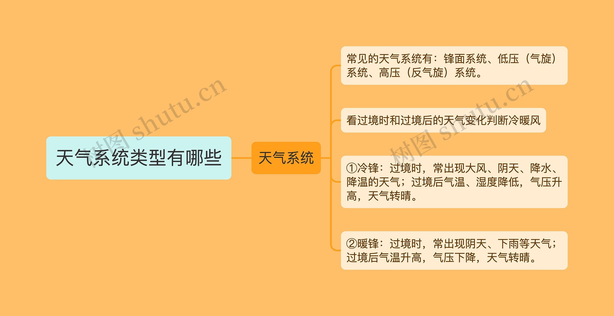 天气系统类型有哪些