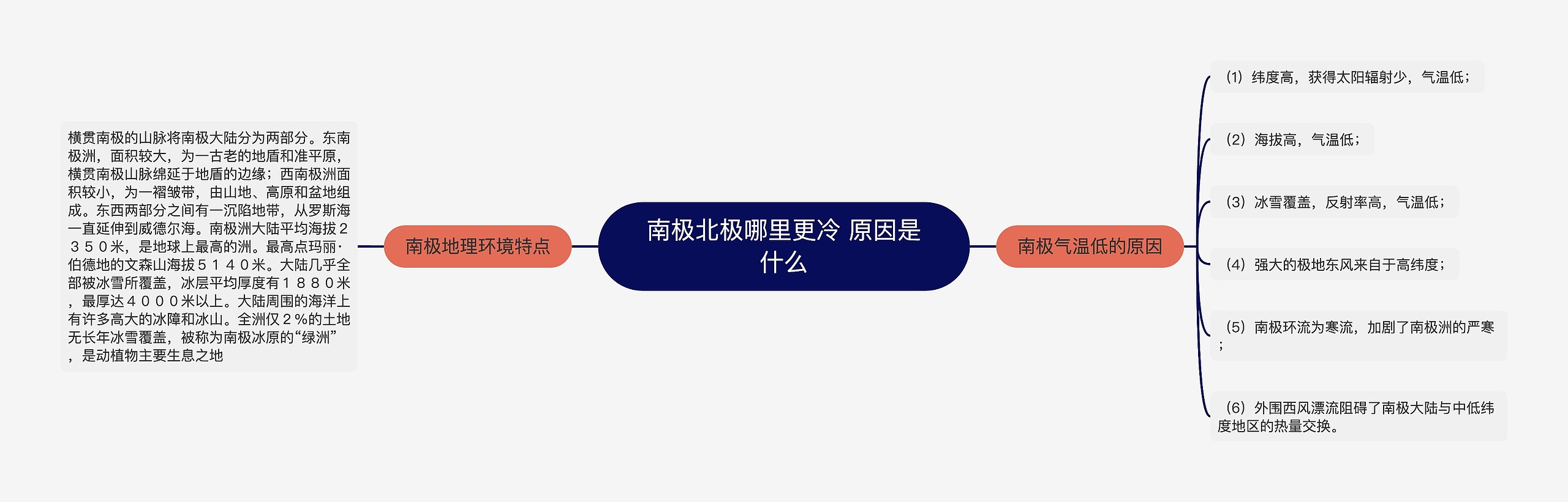 南极北极哪里更冷 原因是什么思维导图