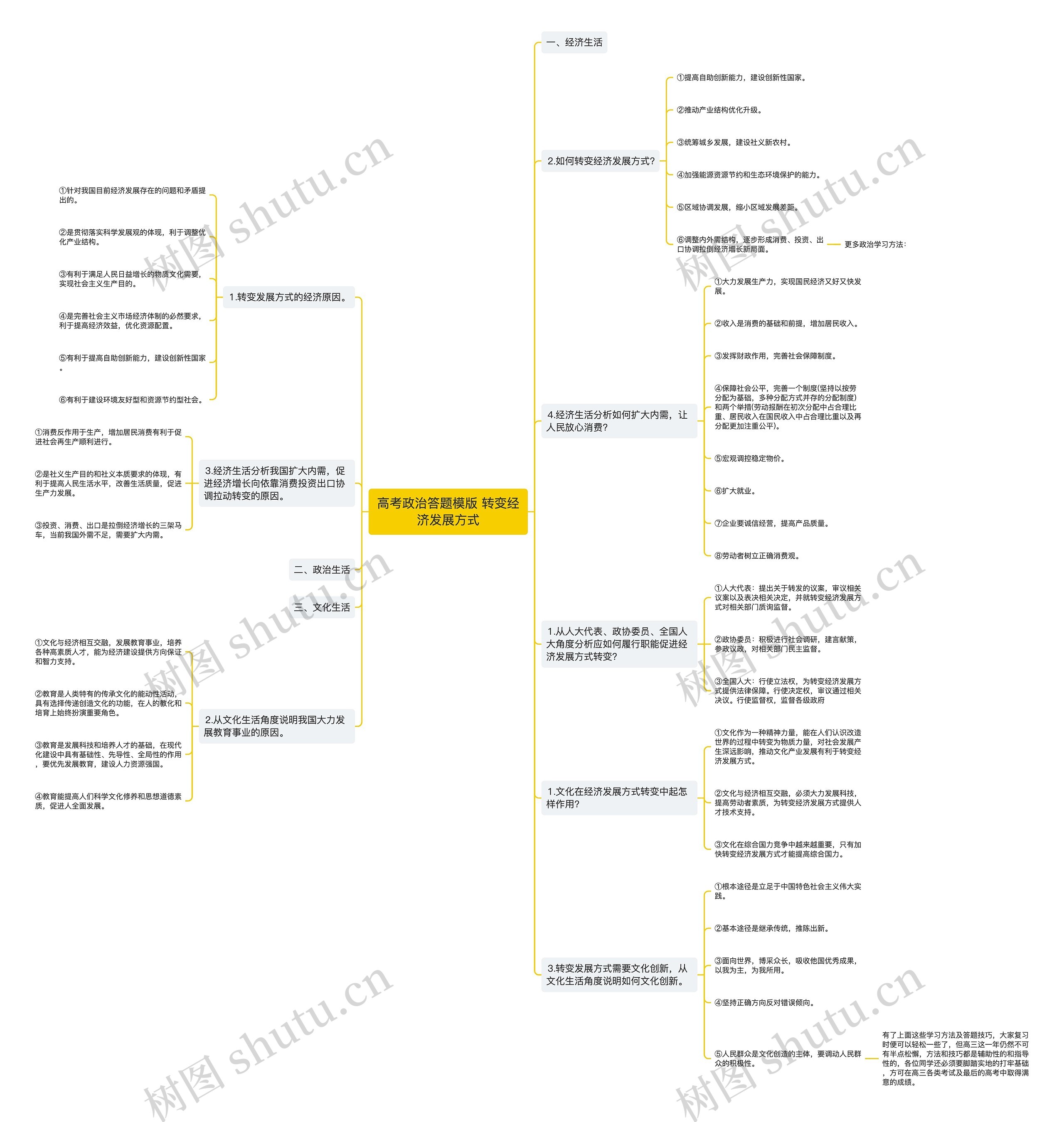 高考政治答题 转变经济发展方式思维导图