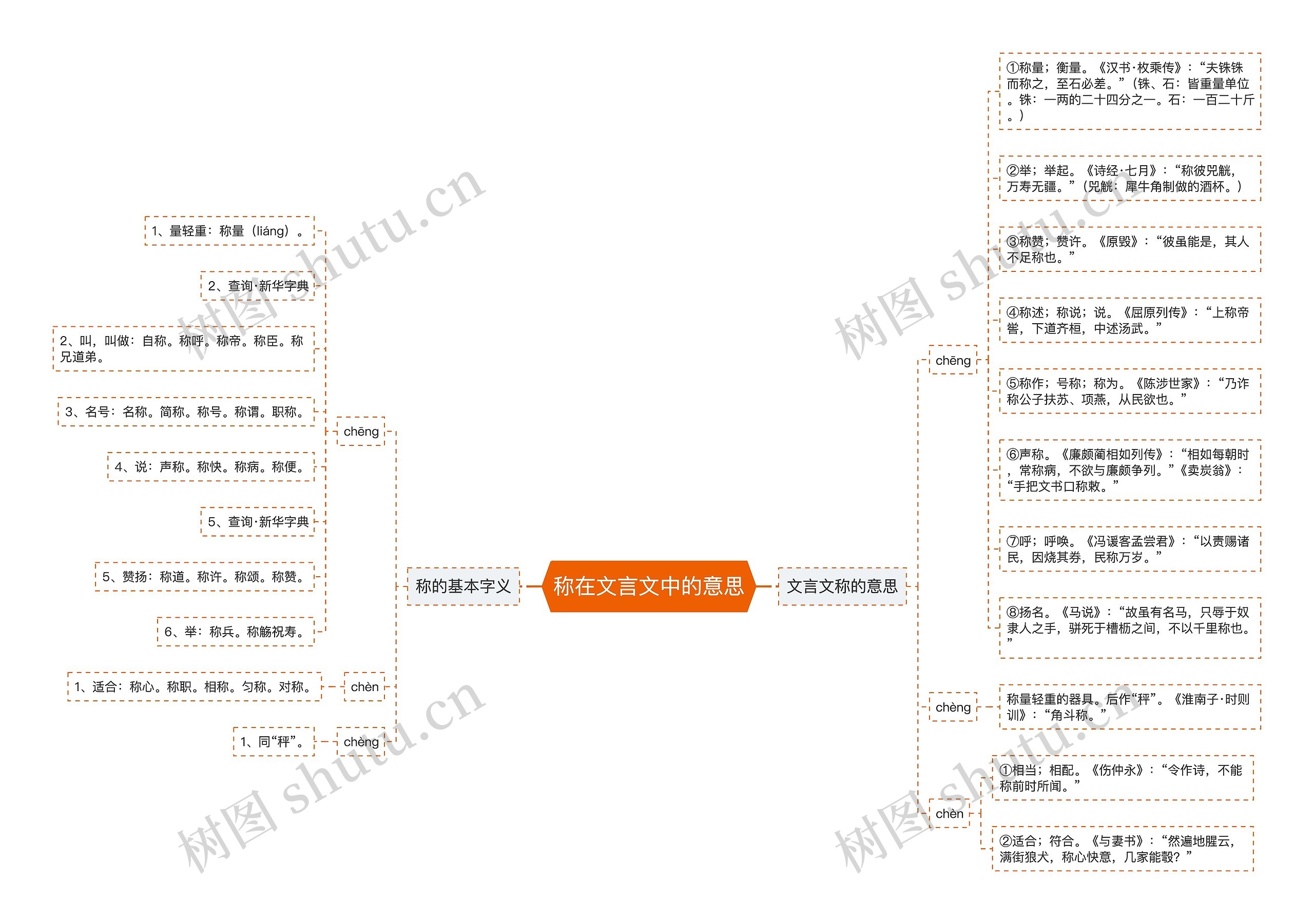 称在文言文中的意思思维导图