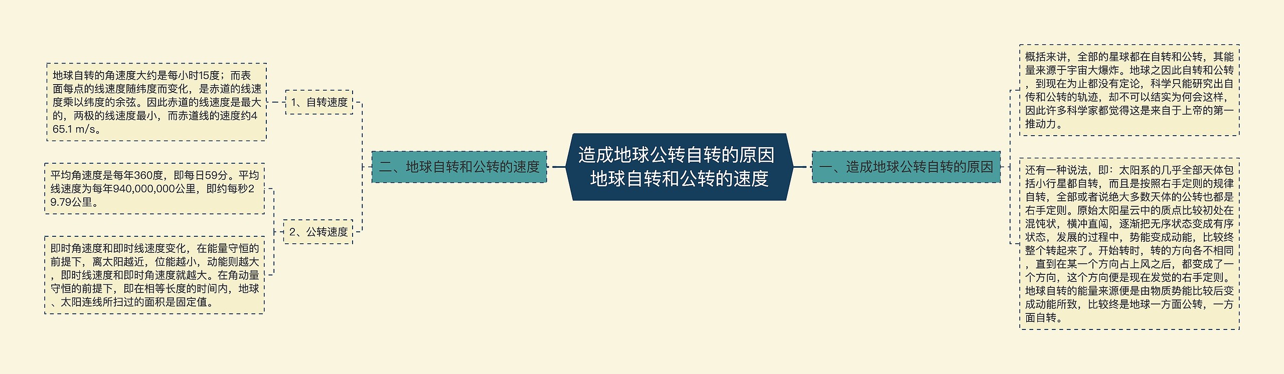 造成地球公转自转的原因 地球自转和公转的速度