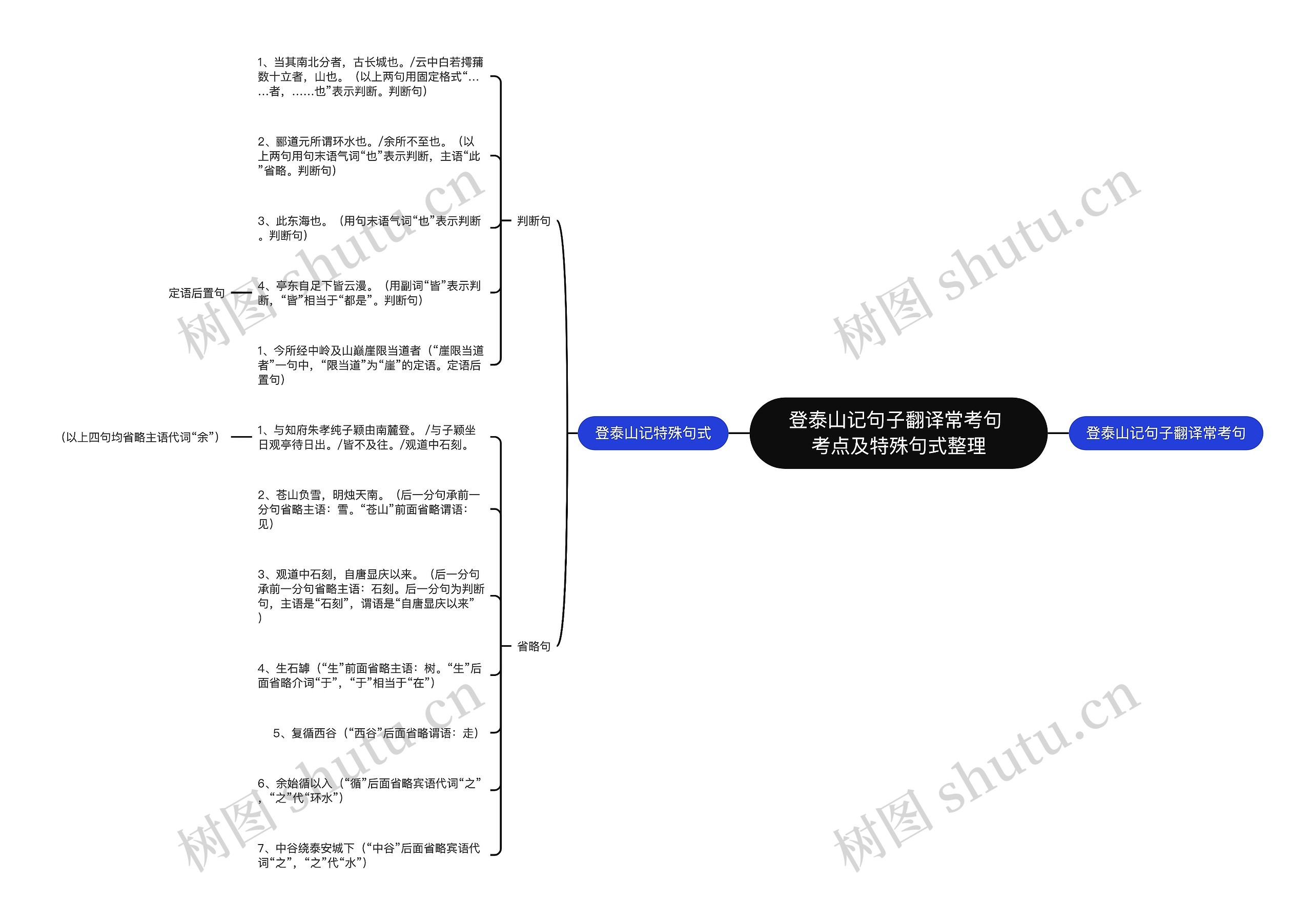 登泰山记句子翻译常考句 考点及特殊句式整理