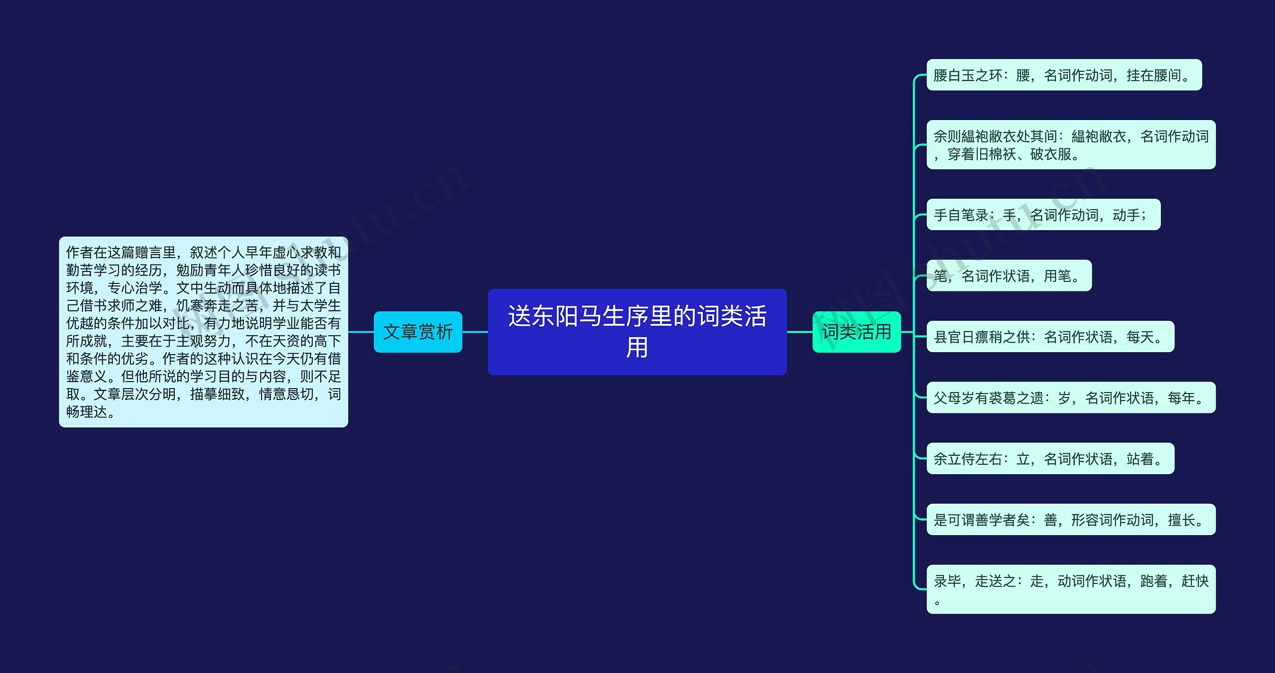 送东阳马生序里的词类活用思维导图