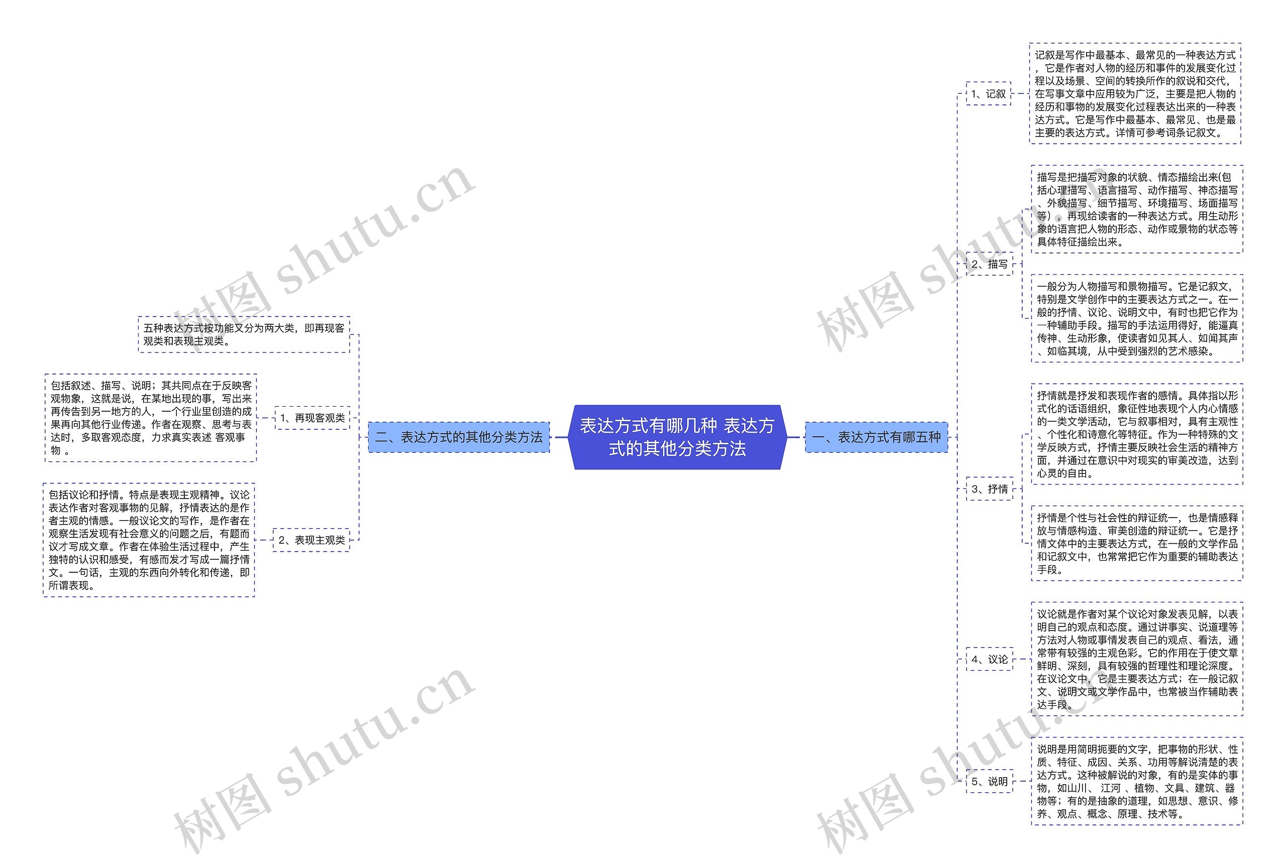 表达方式有哪几种 表达方式的其他分类方法