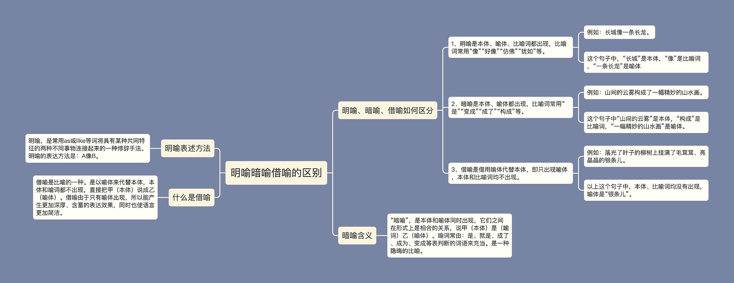 明喻暗喻借喻的区别