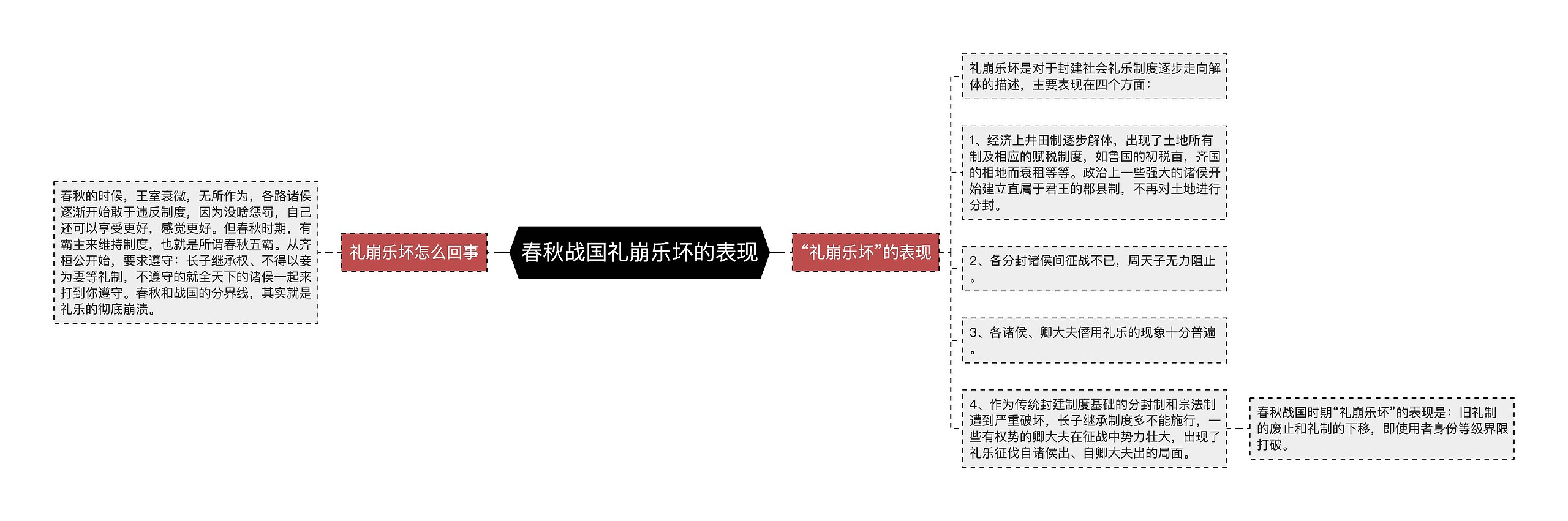 春秋战国礼崩乐坏的表现思维导图