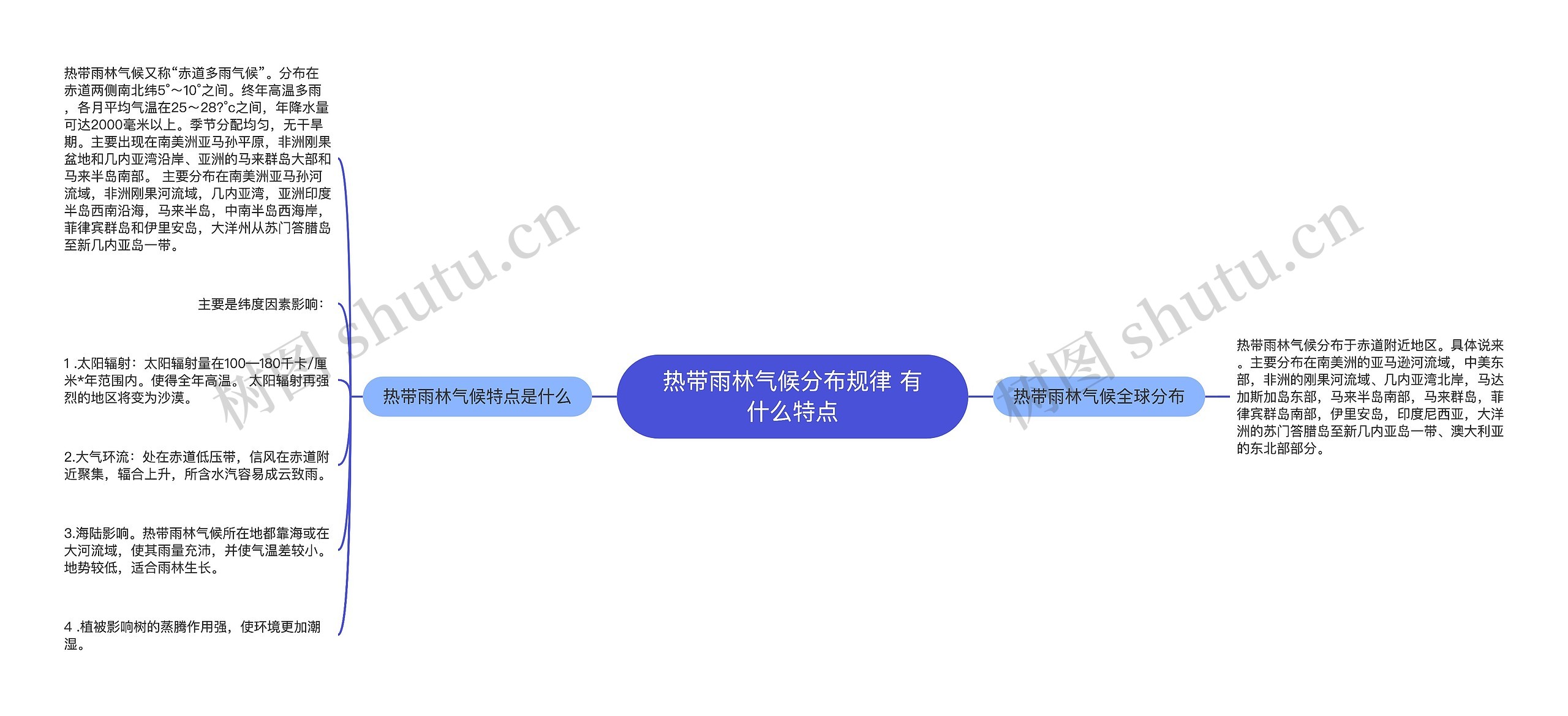 热带雨林气候分布规律 有什么特点