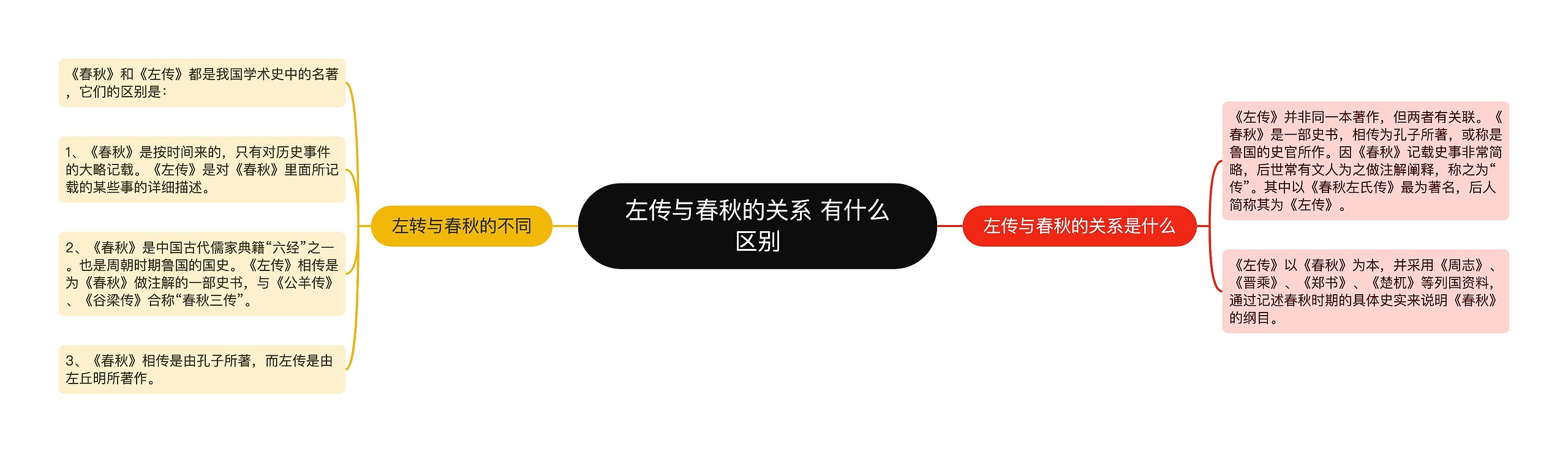 左传与春秋的关系 有什么区别思维导图