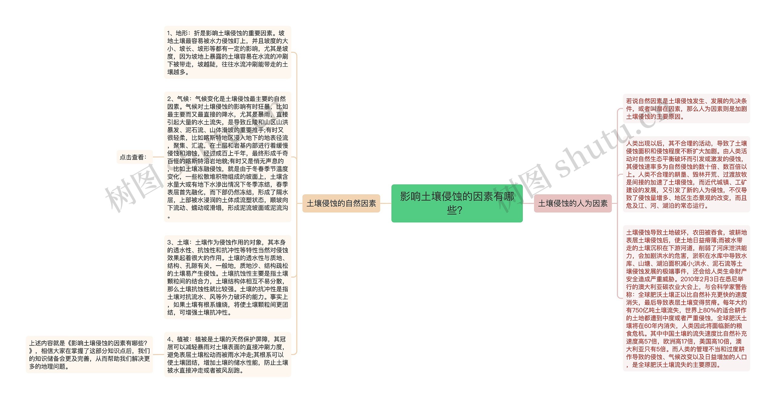 影响土壤侵蚀的因素有哪些？思维导图