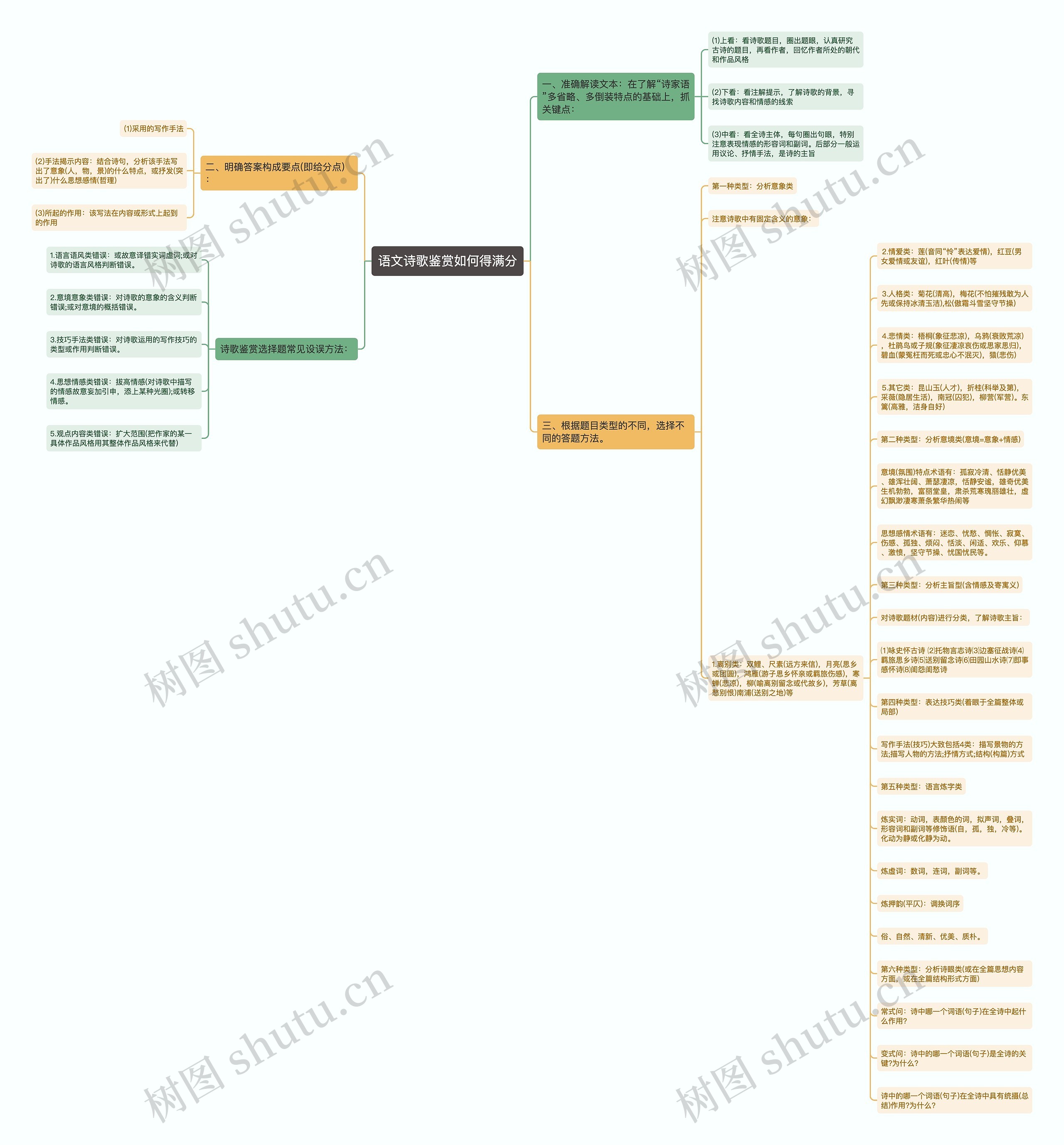 语文诗歌鉴赏如何得满分思维导图