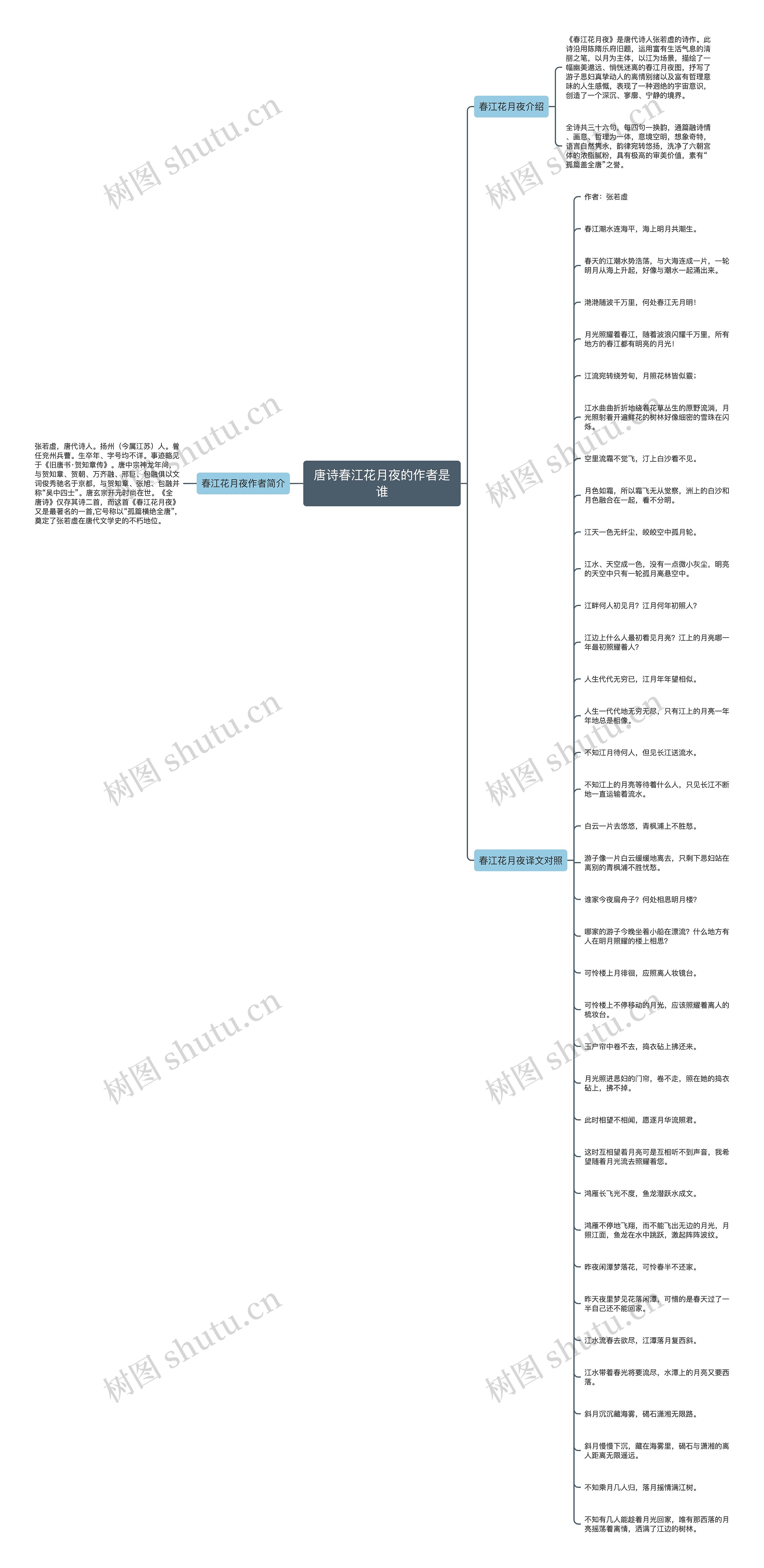 唐诗春江花月夜的作者是谁思维导图