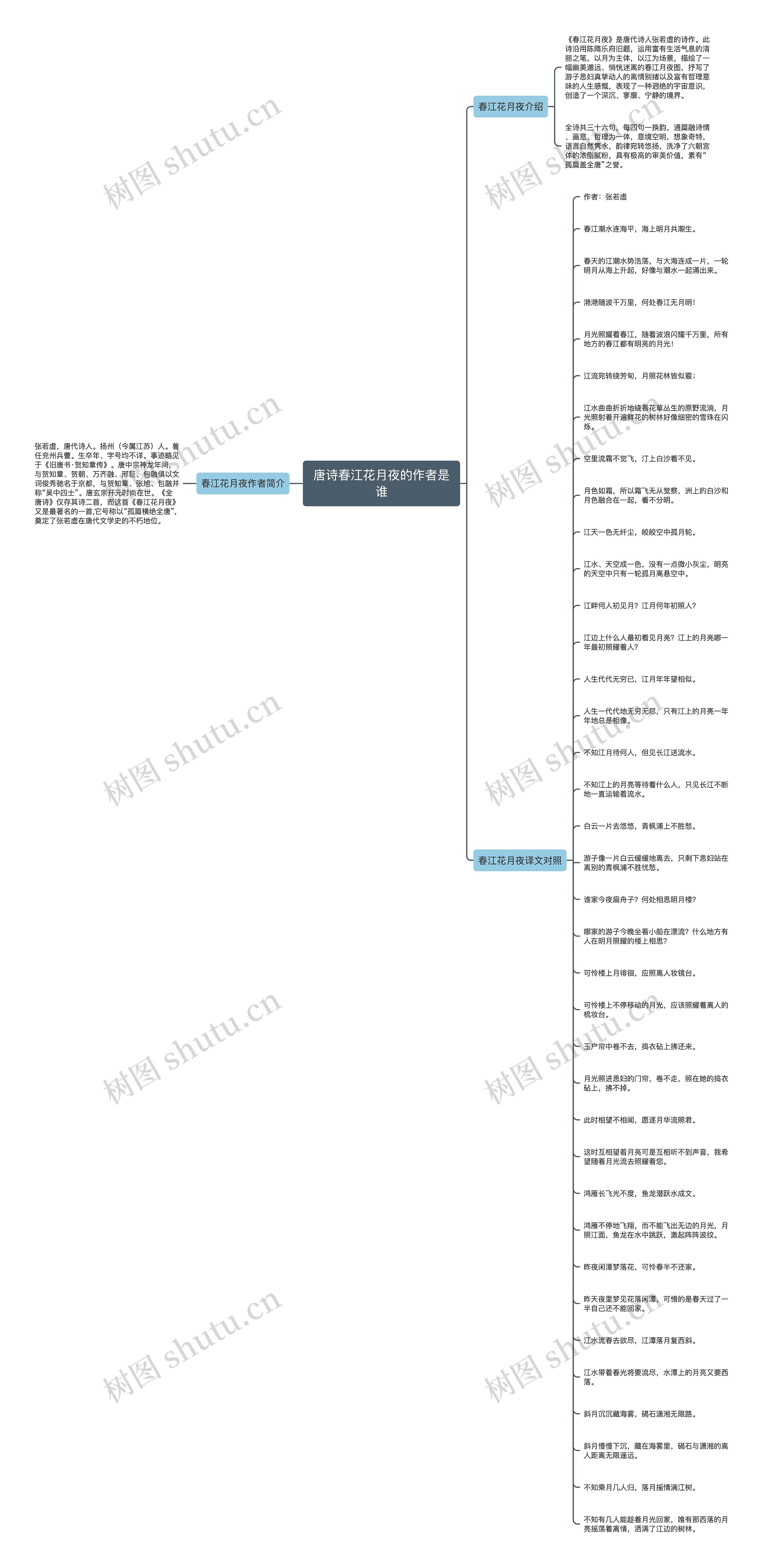 唐诗春江花月夜的作者是谁思维导图高清图 唐诗春江花月夜的作者是谁思维导图