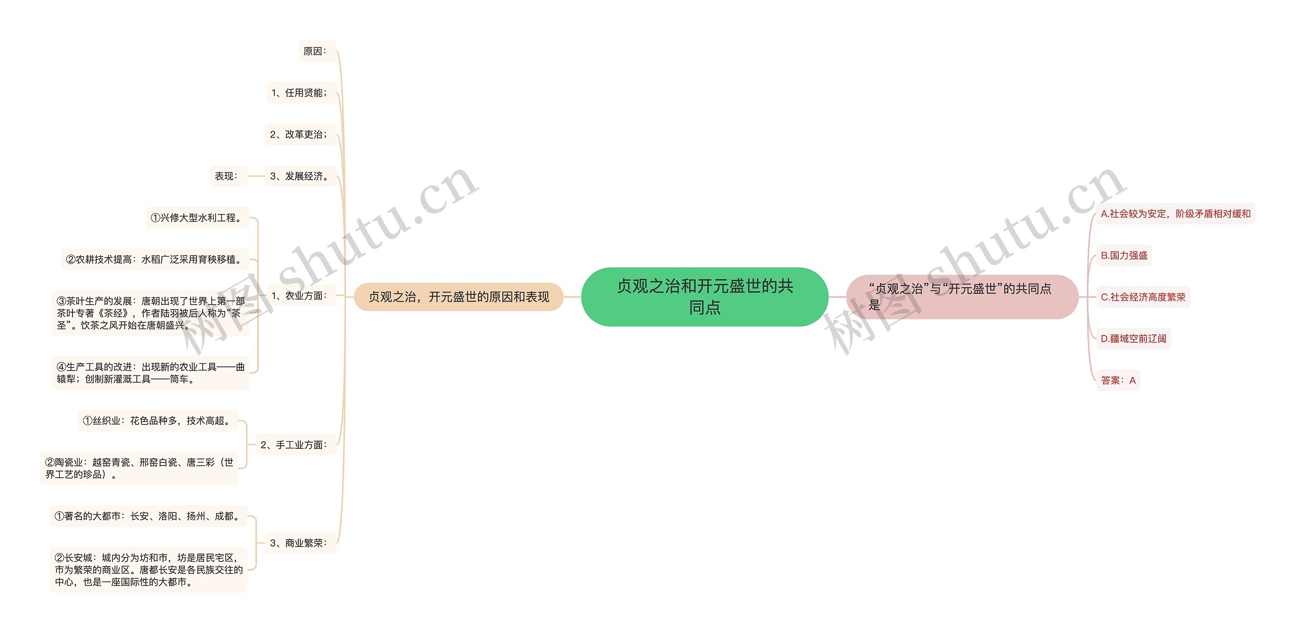 贞观之治和开元盛世的共同点