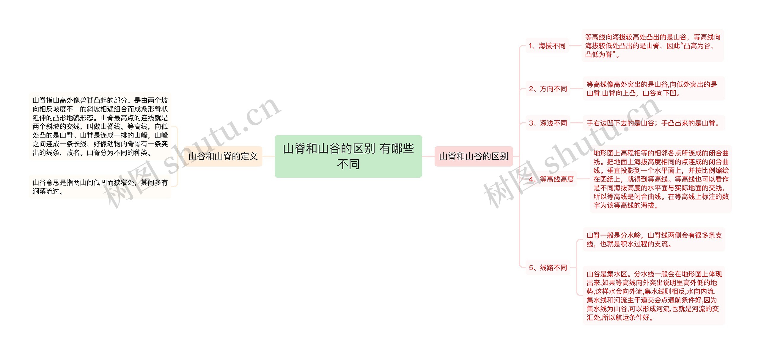 山脊和山谷的区别 有哪些不同思维导图