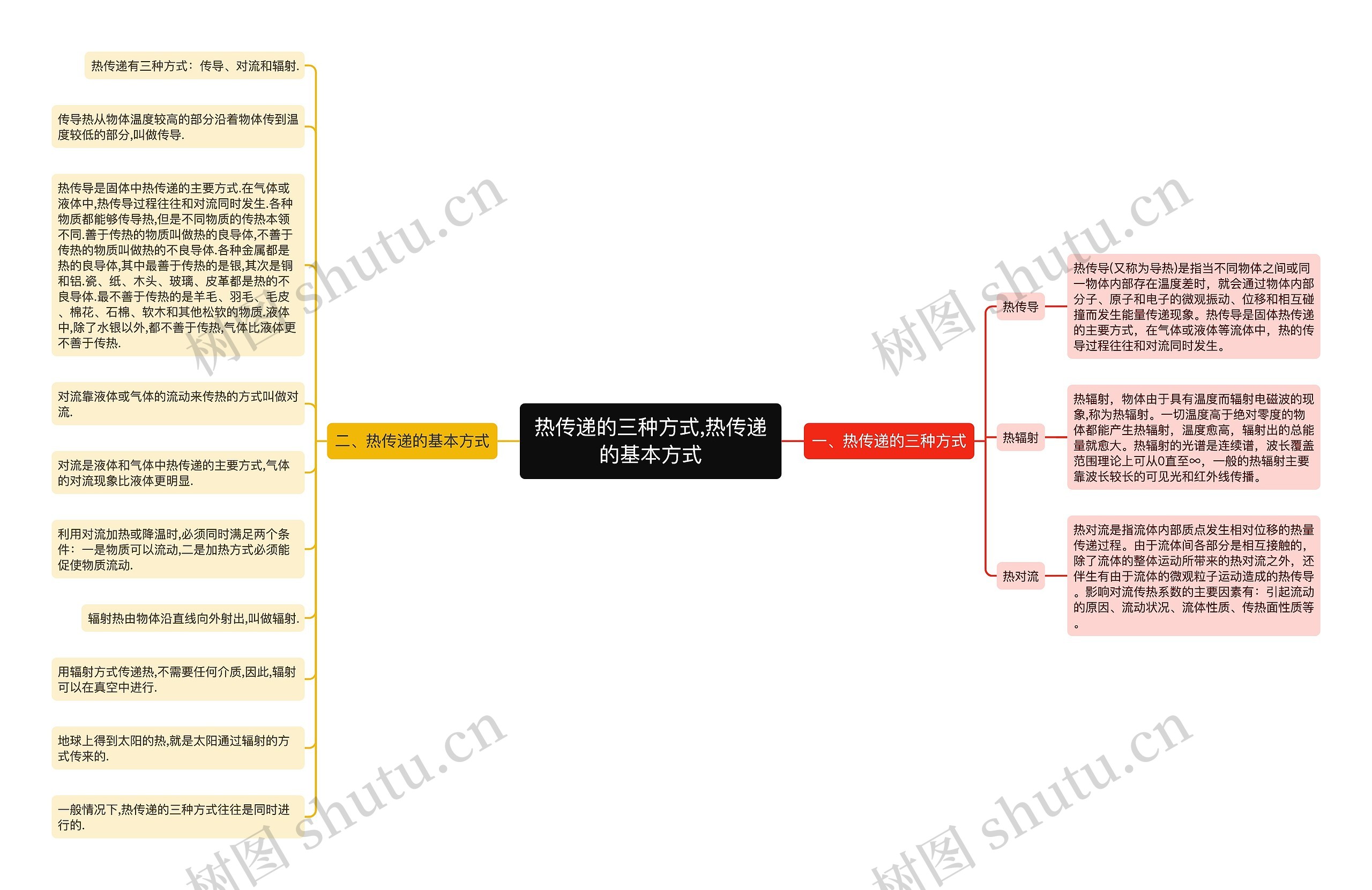 热传递的三种方式,​热传递的基本方式