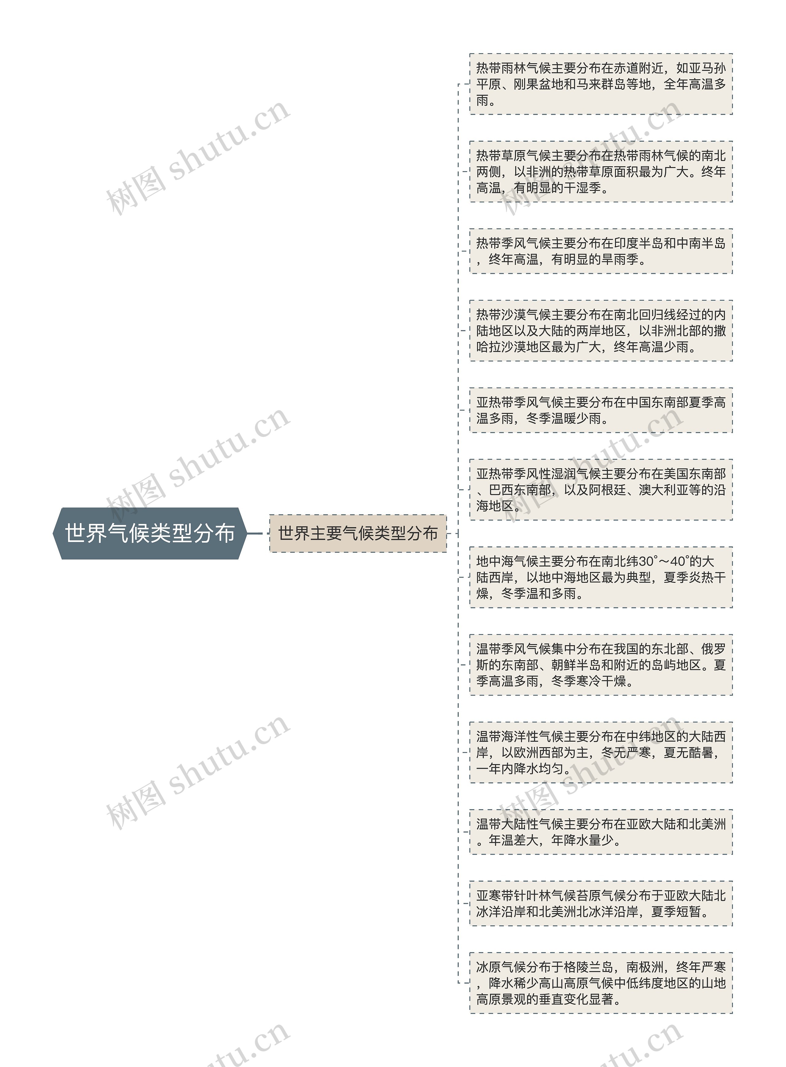 世界气候类型分布