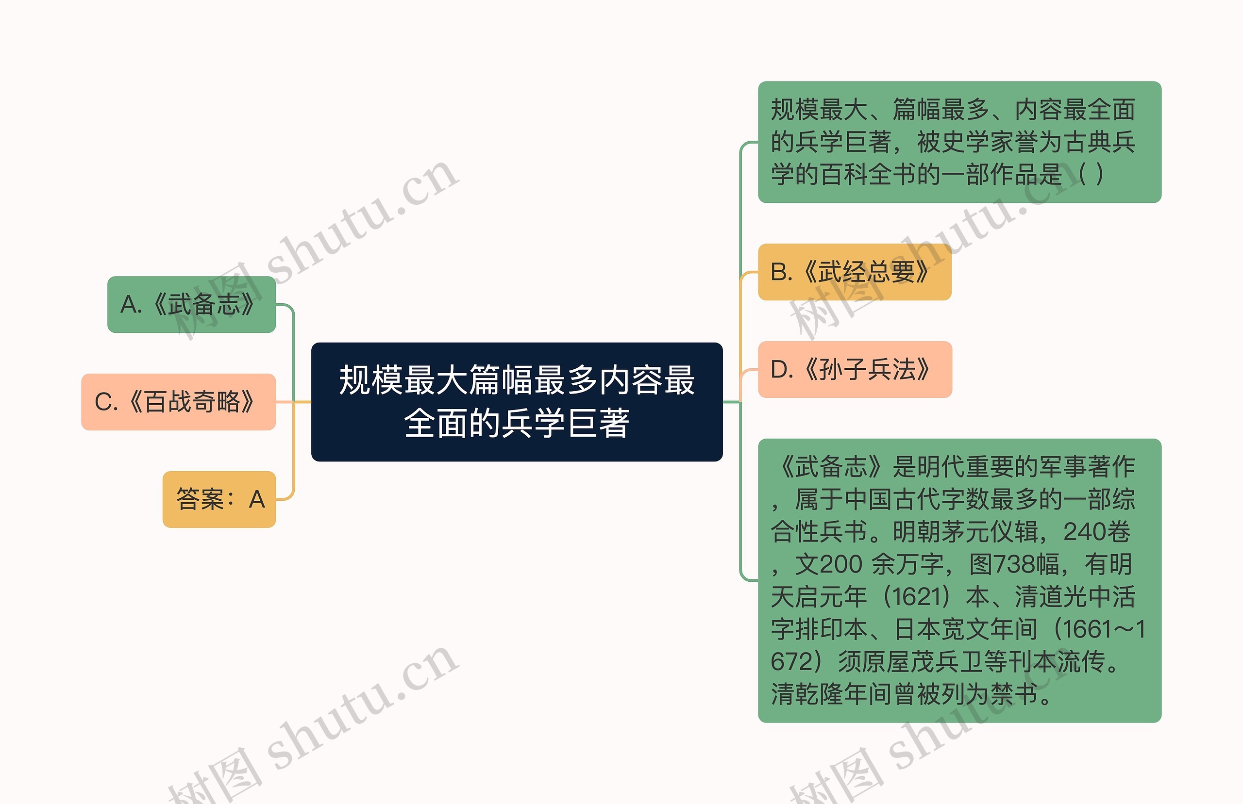 规模最大篇幅最多内容最全面的兵学巨著