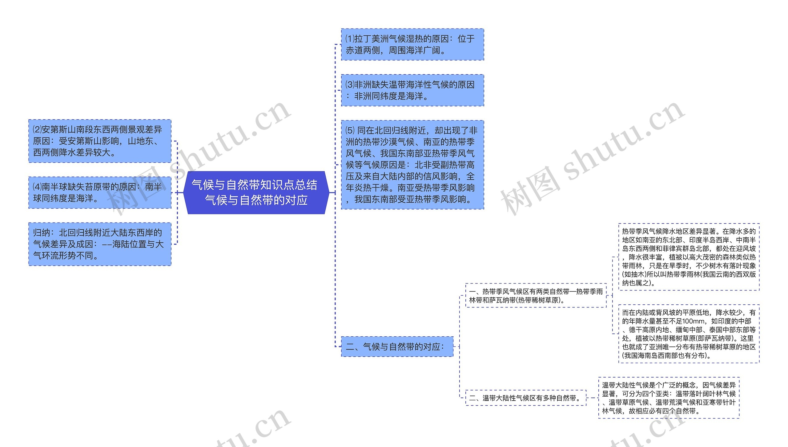 气候与自然带知识点总结 气候与自然带的对应思维导图