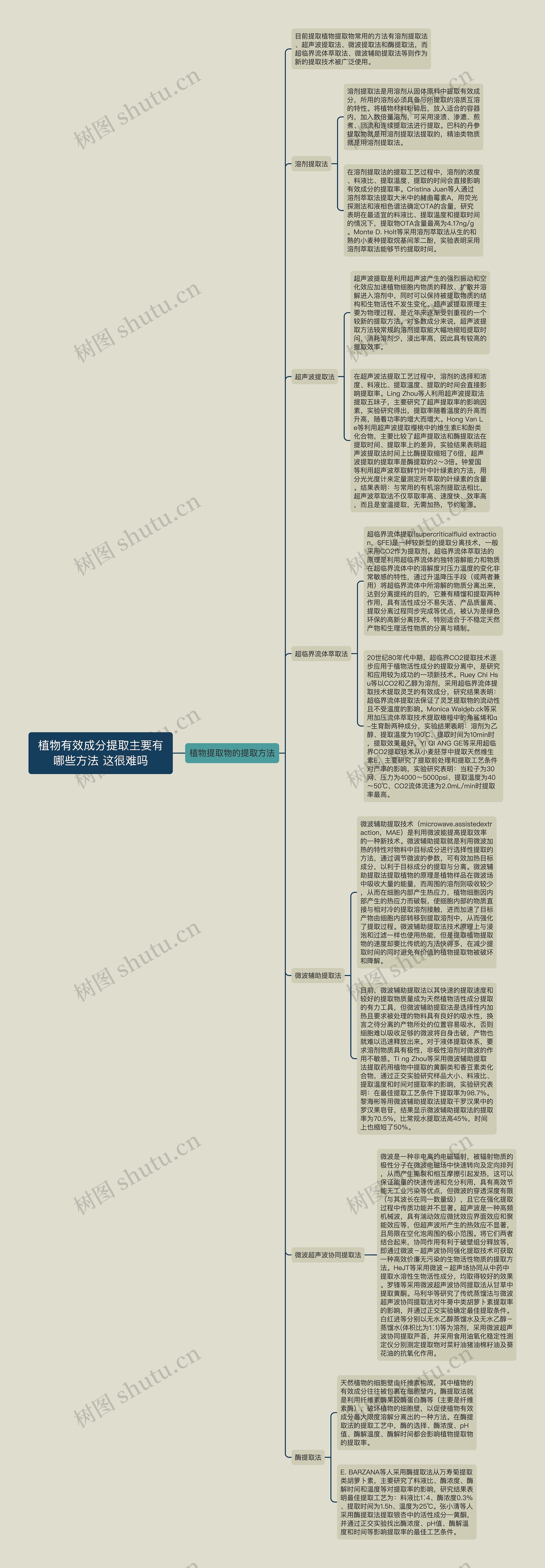 植物有效成分提取主要有哪些方法 这很难吗思维导图高清图 植物有效成分提取主要有哪些方法 这很难吗思维导图