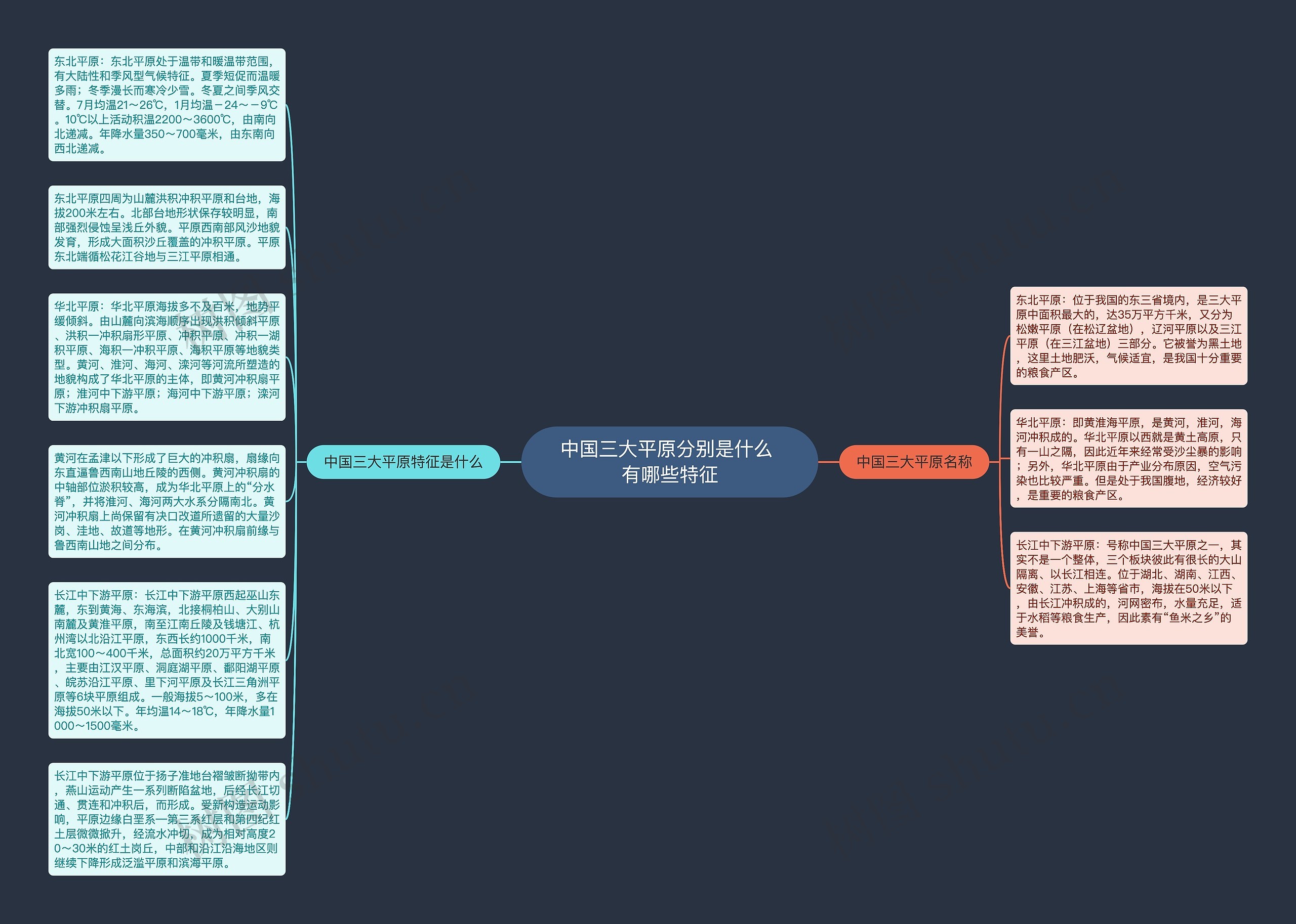 中国三大平原分别是什么 有哪些特征思维导图