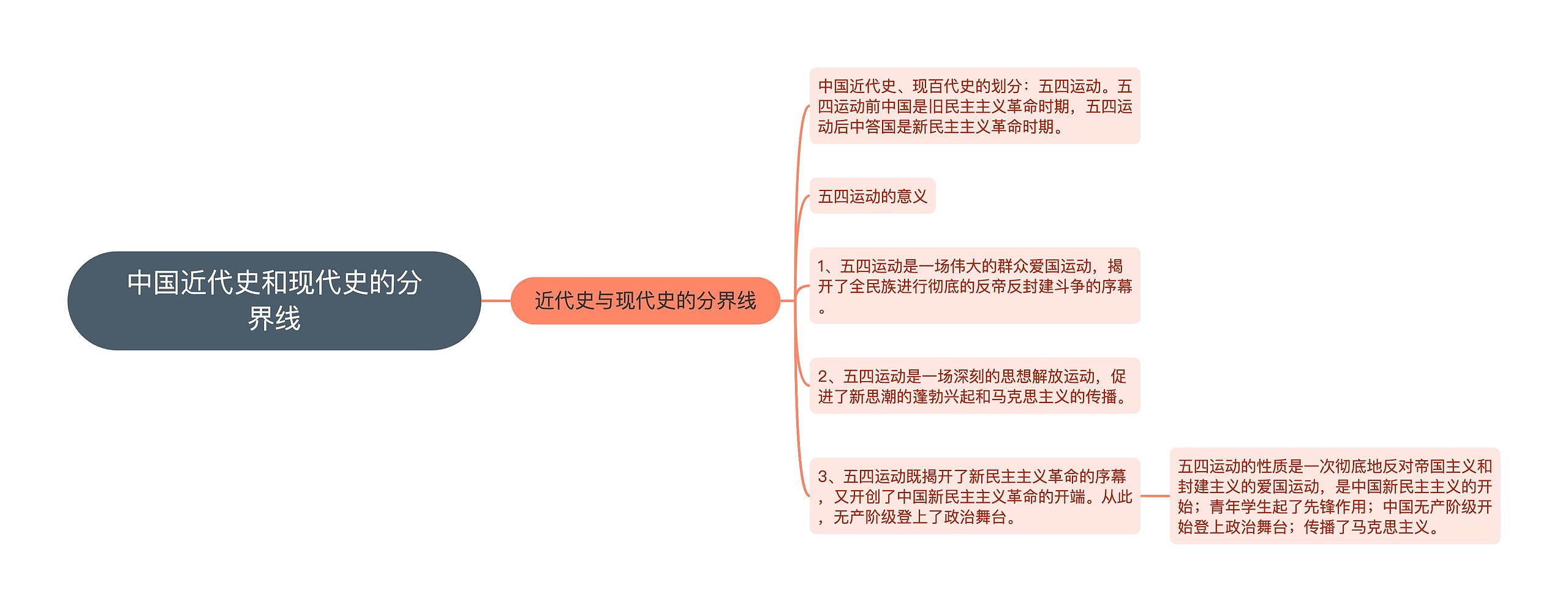中国近代史和现代史的分界线思维导图