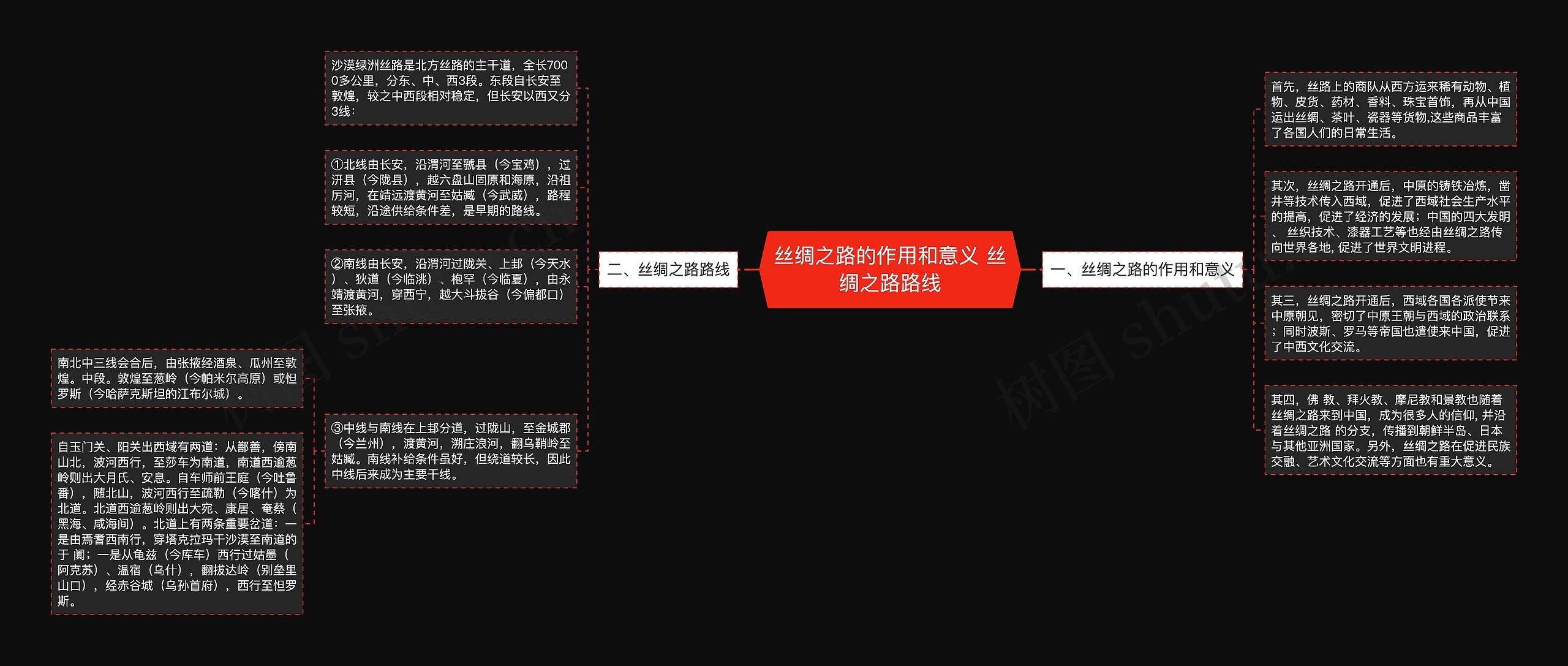 丝绸之路的作用和意义 丝绸之路路线思维导图