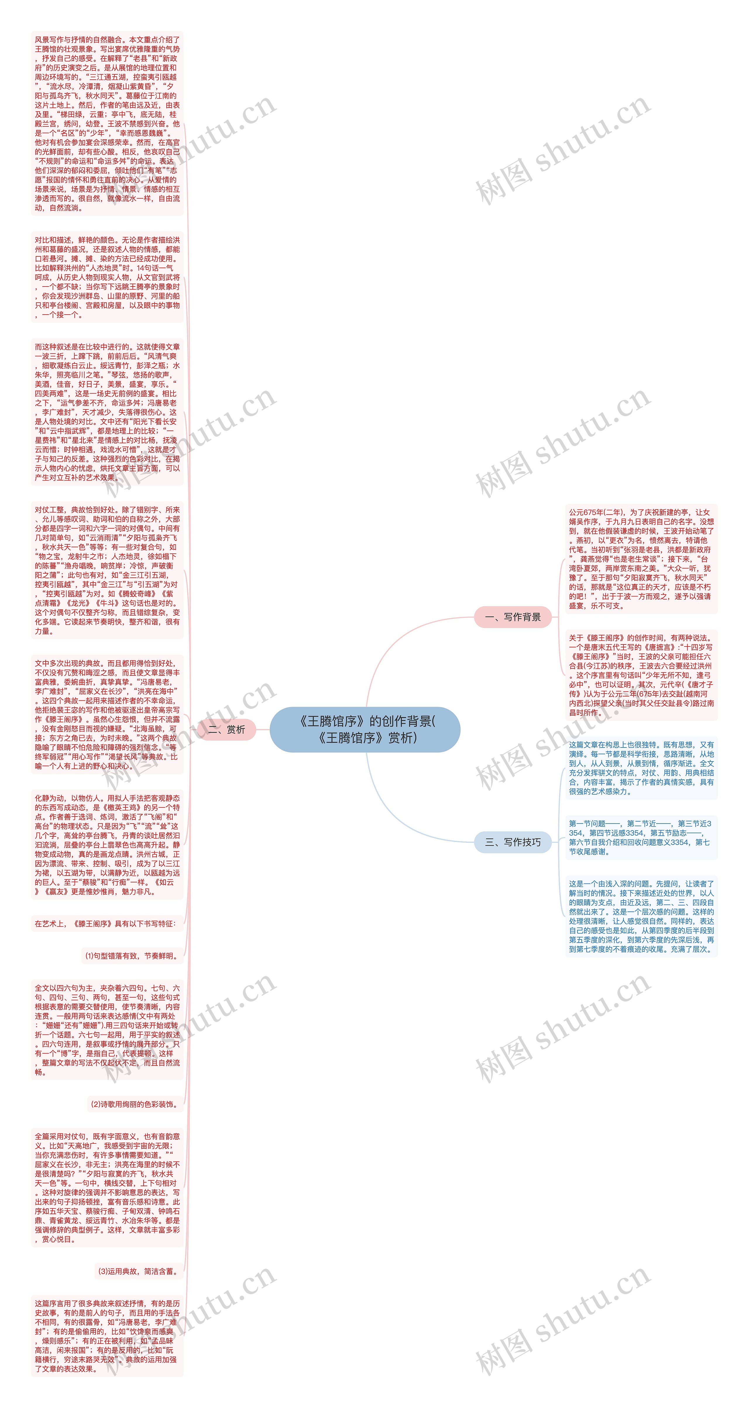 《王腾馆序》的创作背景(《王腾馆序》赏析)思维导图