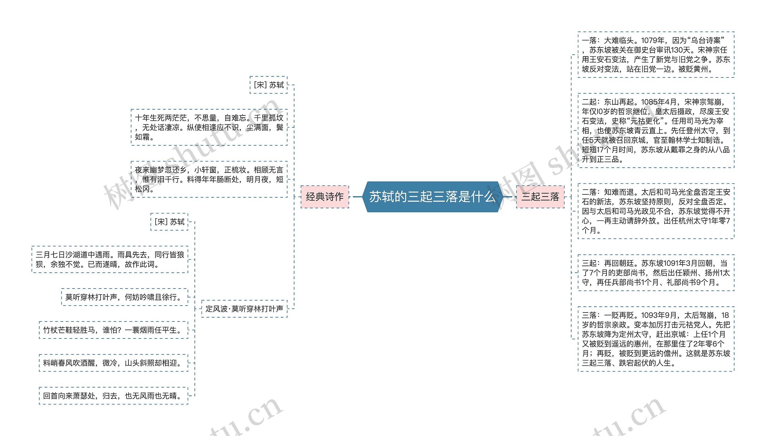 苏轼的三起三落是什么思维导图