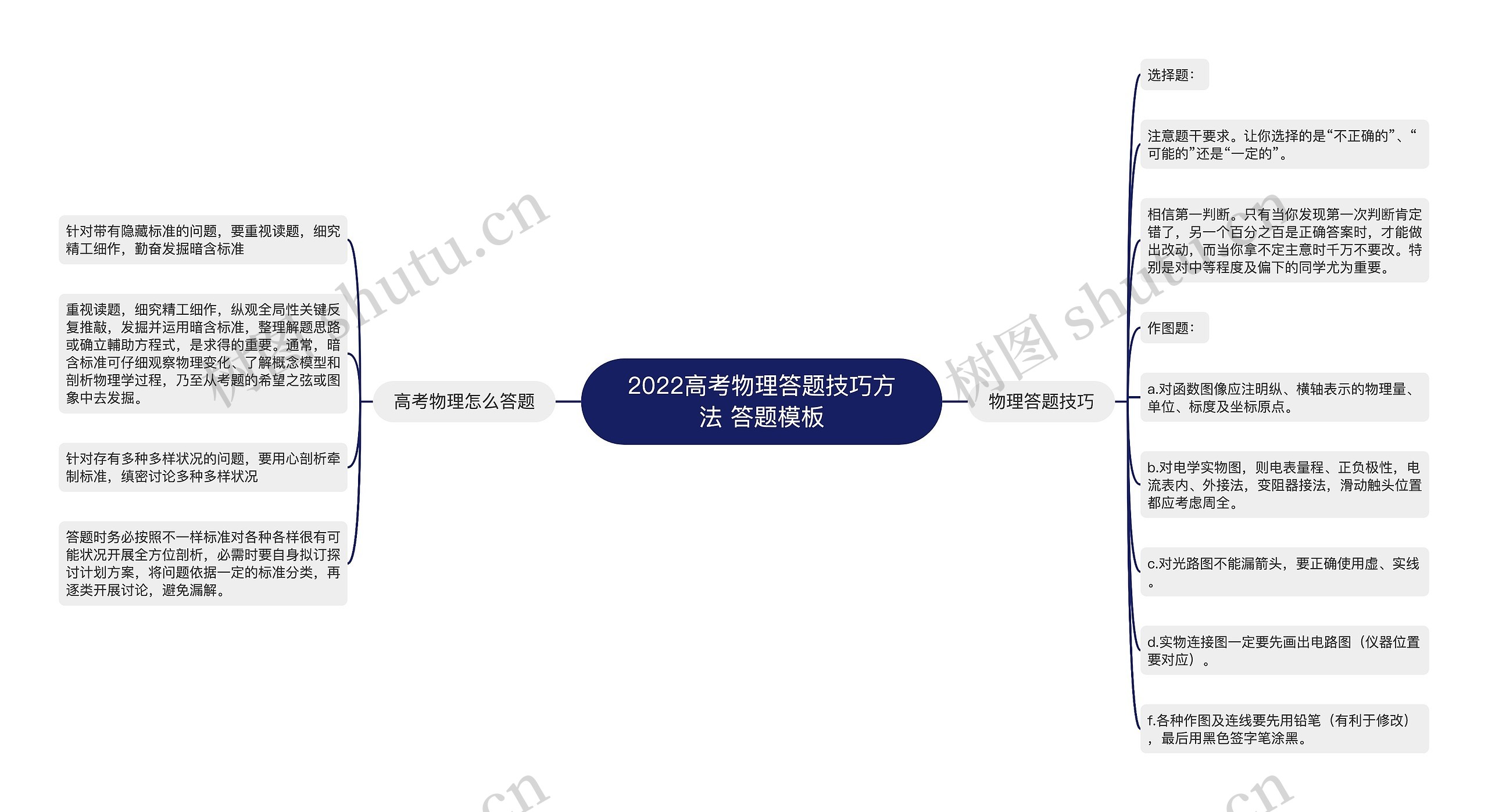 2022高考物理答题技巧方法 答题思维导图