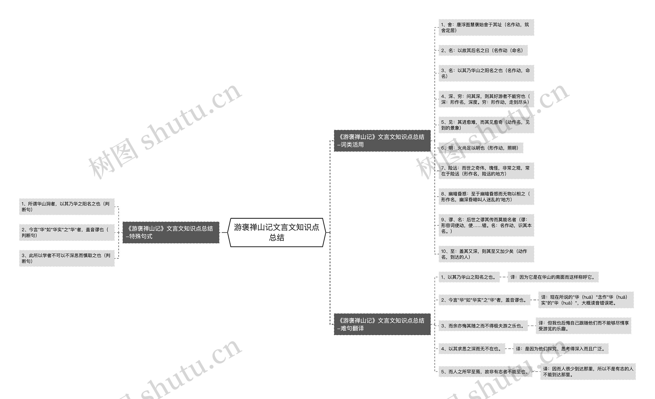 游褒禅山记文言文知识点总结思维导图