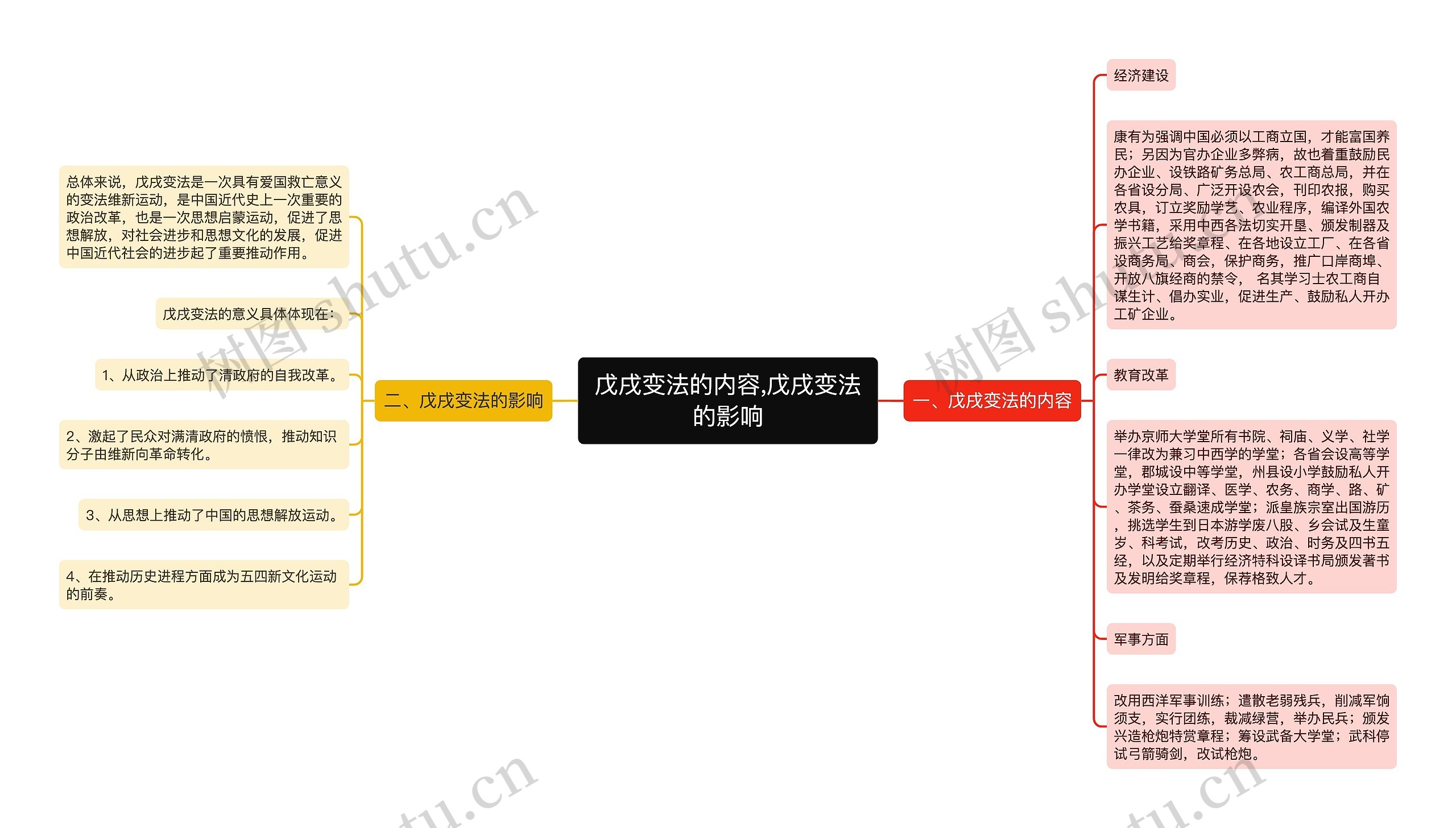 ​戊戌变法的内容,戊戌变法的影响思维导图