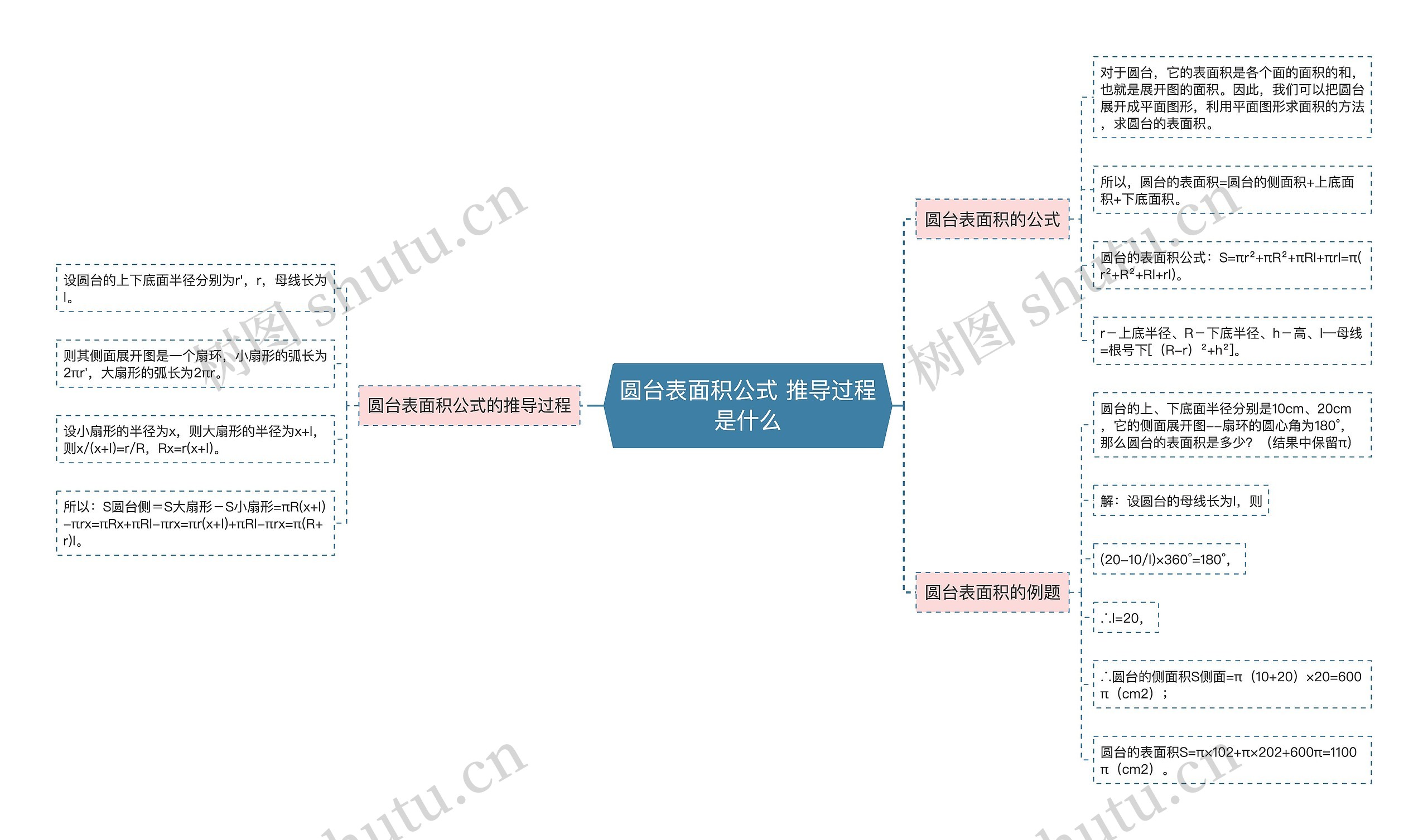 圆台表面积公式 推导过程是什么