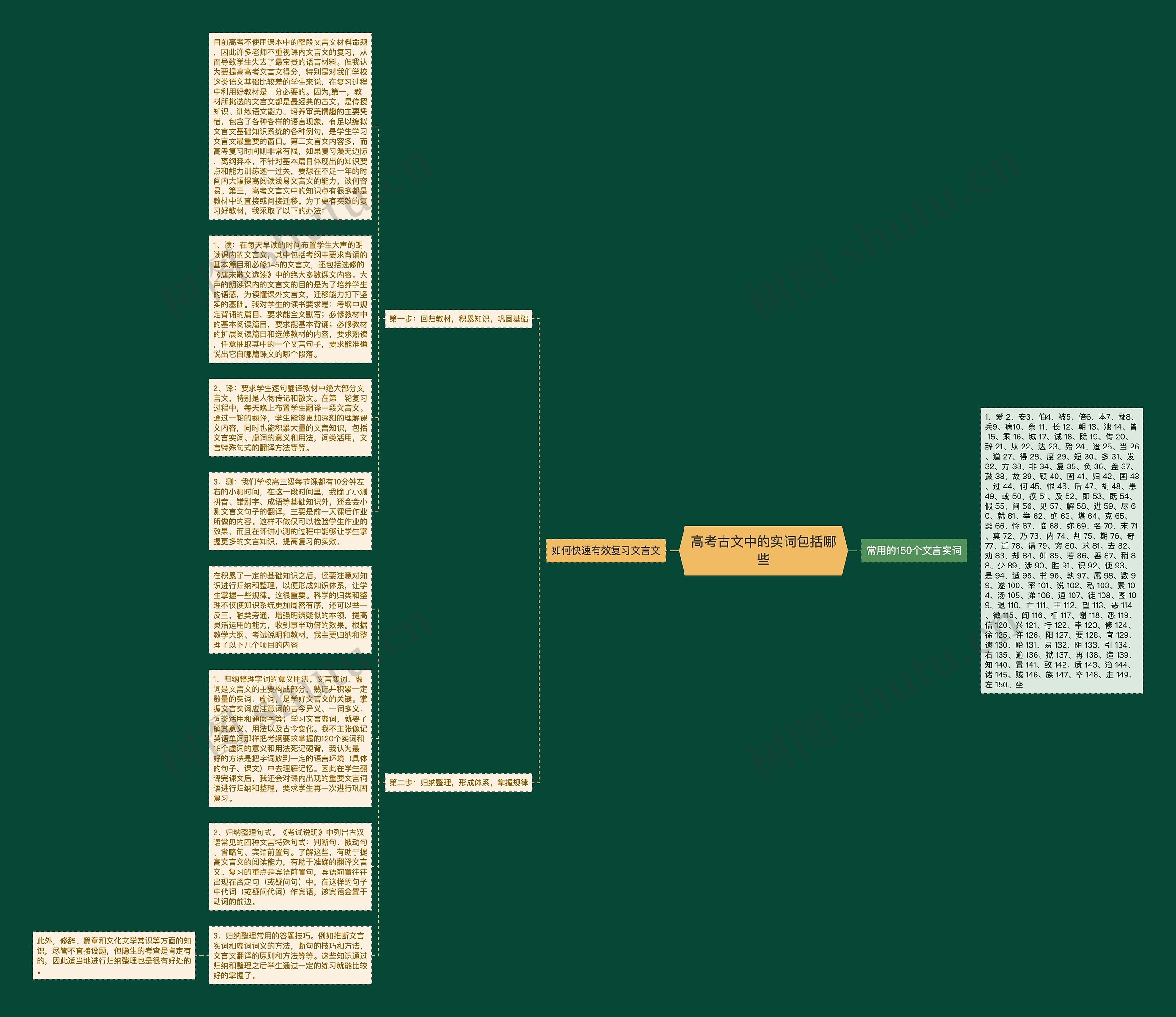 高考古文中的实词包括哪些思维导图