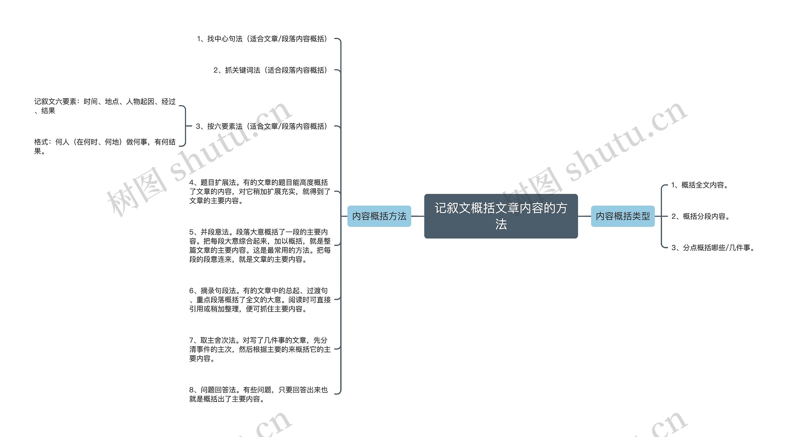 记叙文概括文章内容的方法