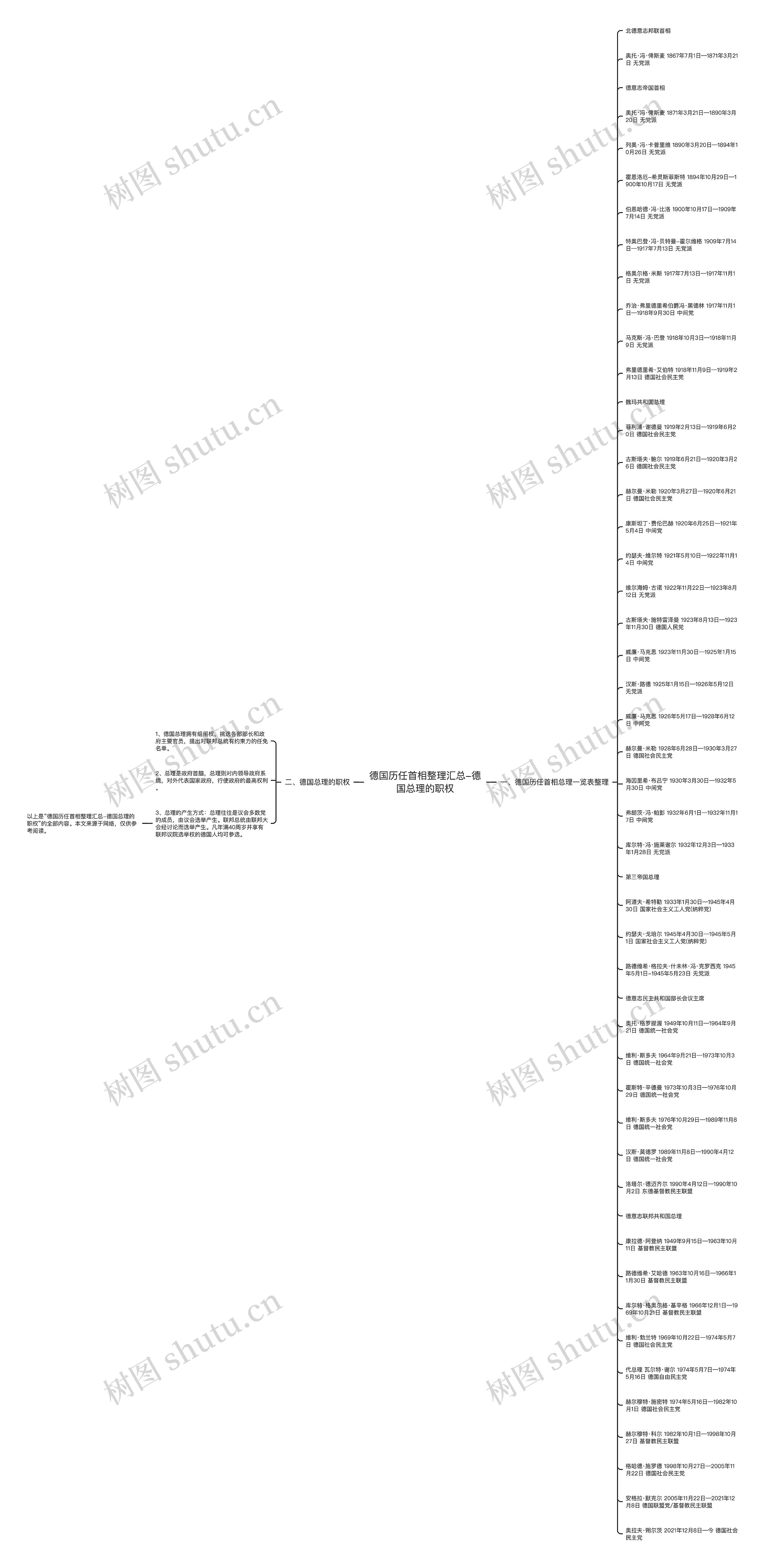 德国历任首相整理汇总-德国总理的职权思维导图