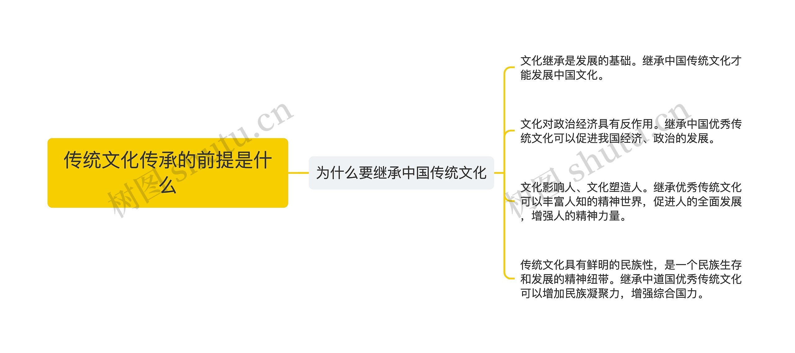 传统文化传承的前提是什么