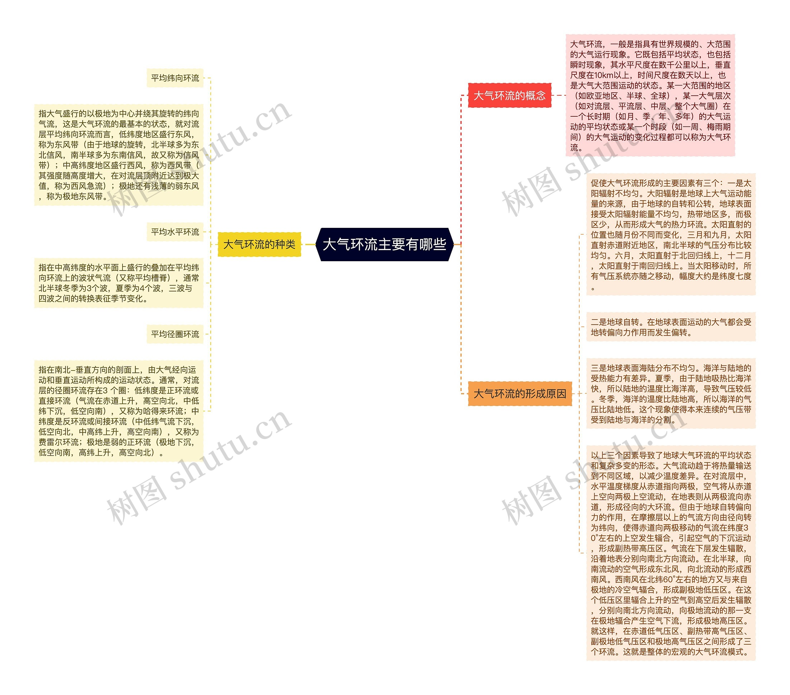 大气环流主要有哪些