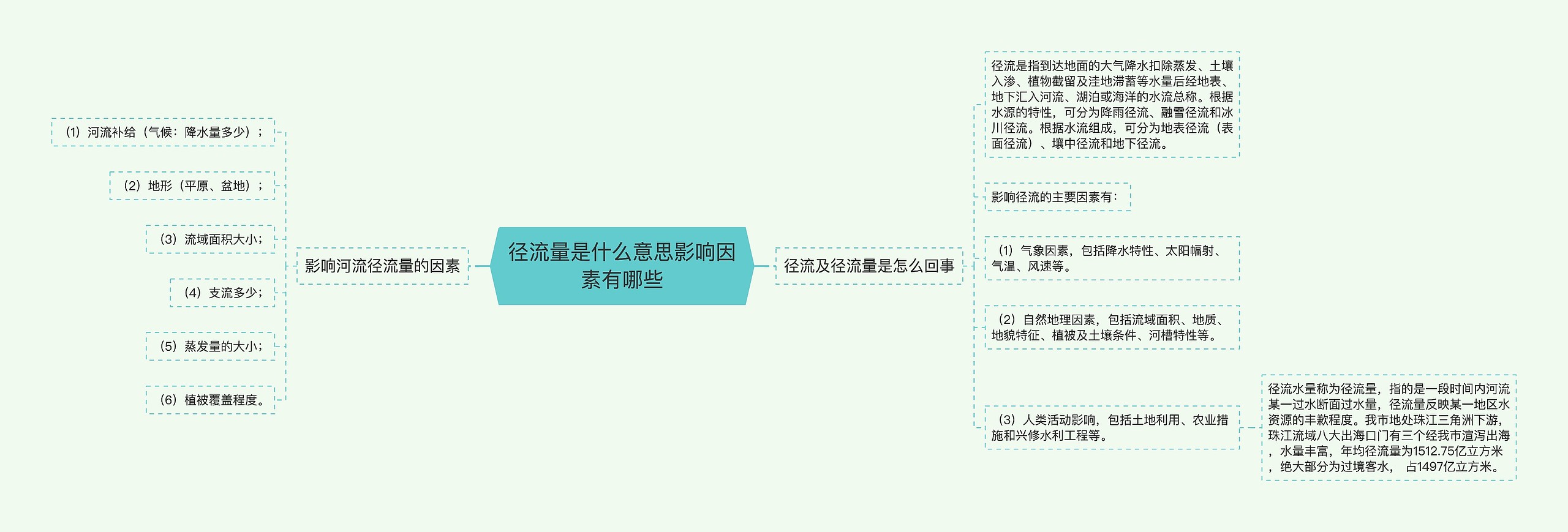 径流量是什么意思影响因素有哪些思维导图