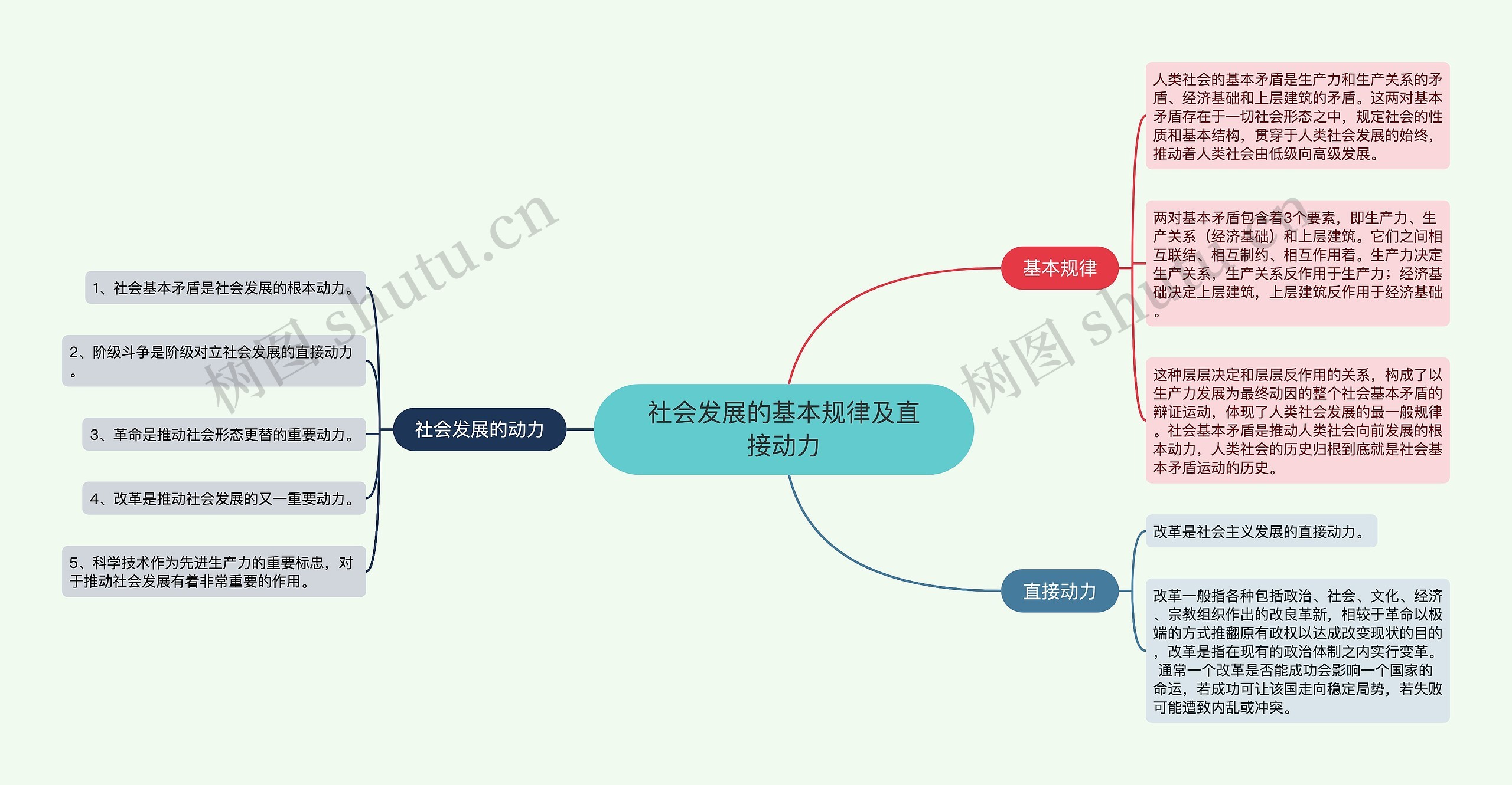社会发展的基本规律及直接动力