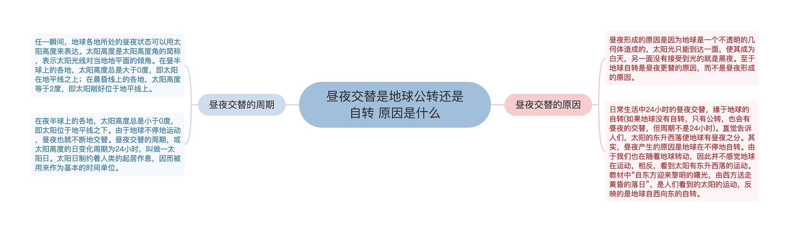 昼夜交替是地球公转还是自转 原因是什么
