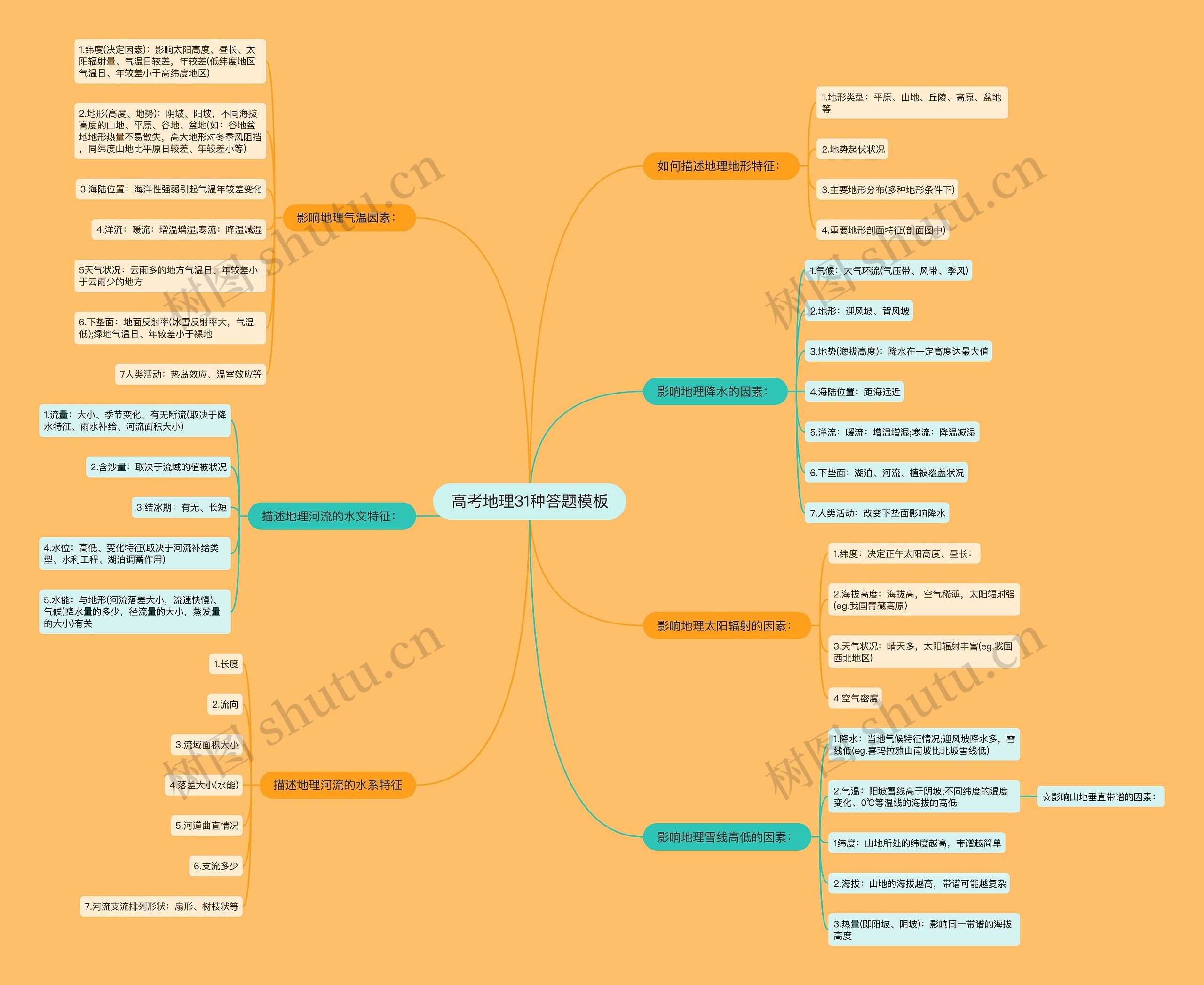 高考地理31种答题思维导图