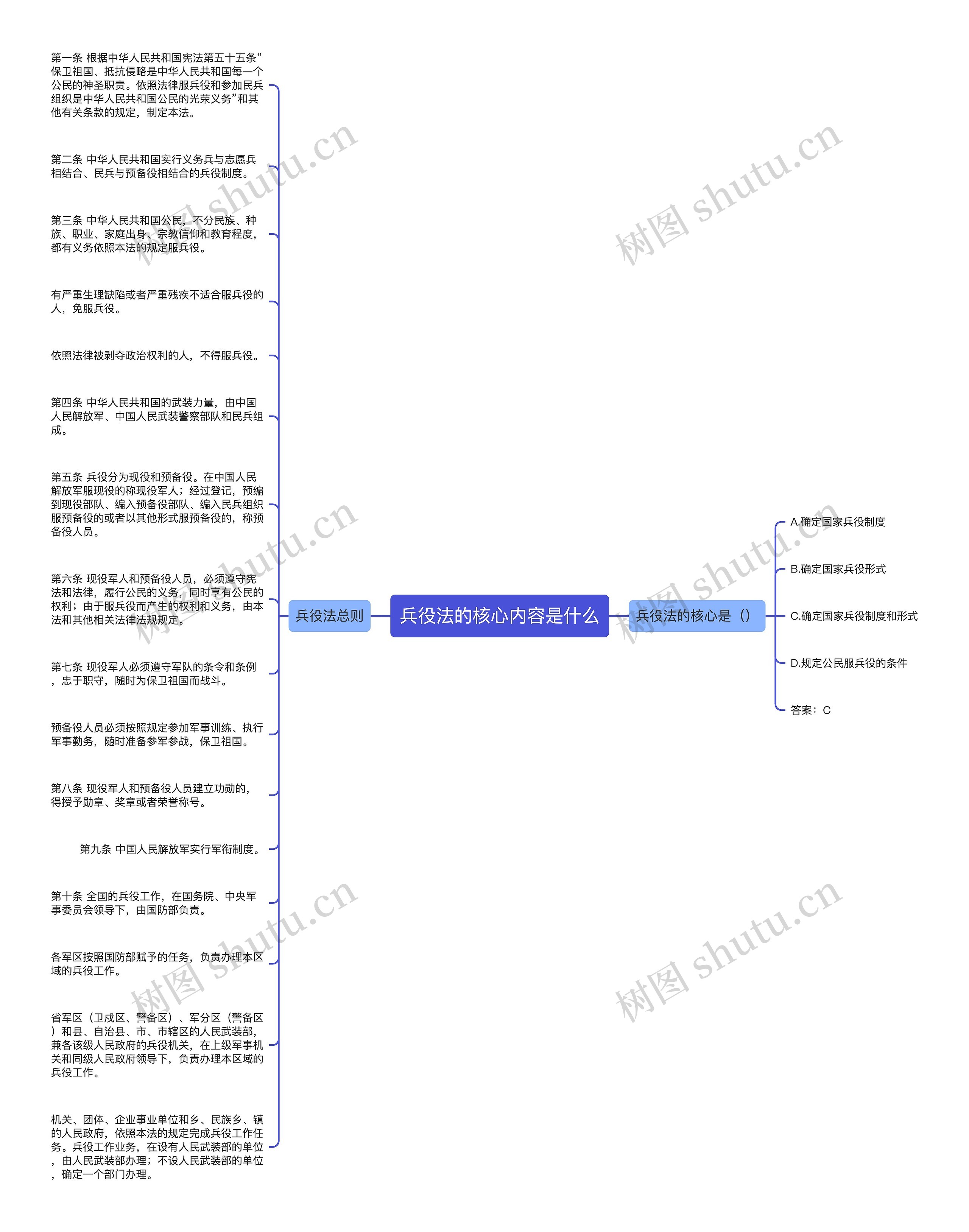 兵役法的核心内容是什么思维导图