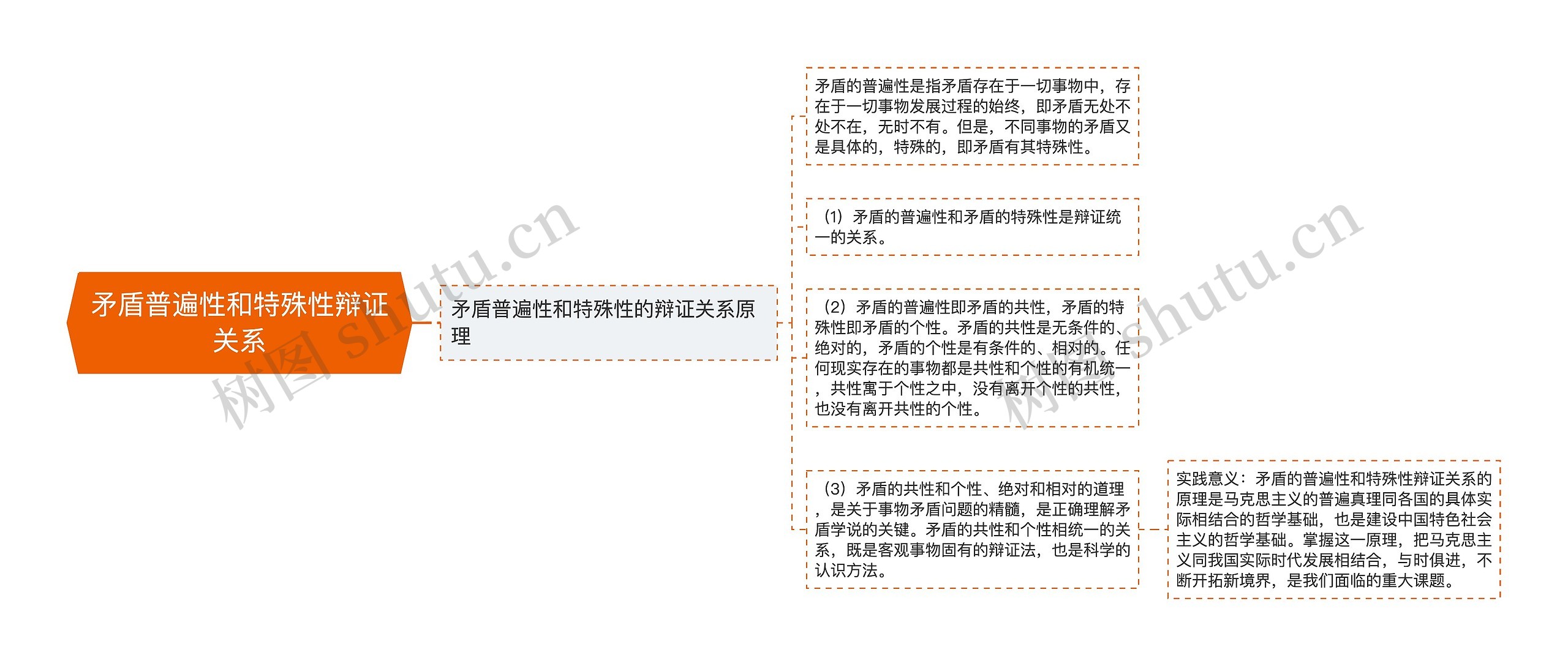 矛盾普遍性和特殊性辩证关系思维导图