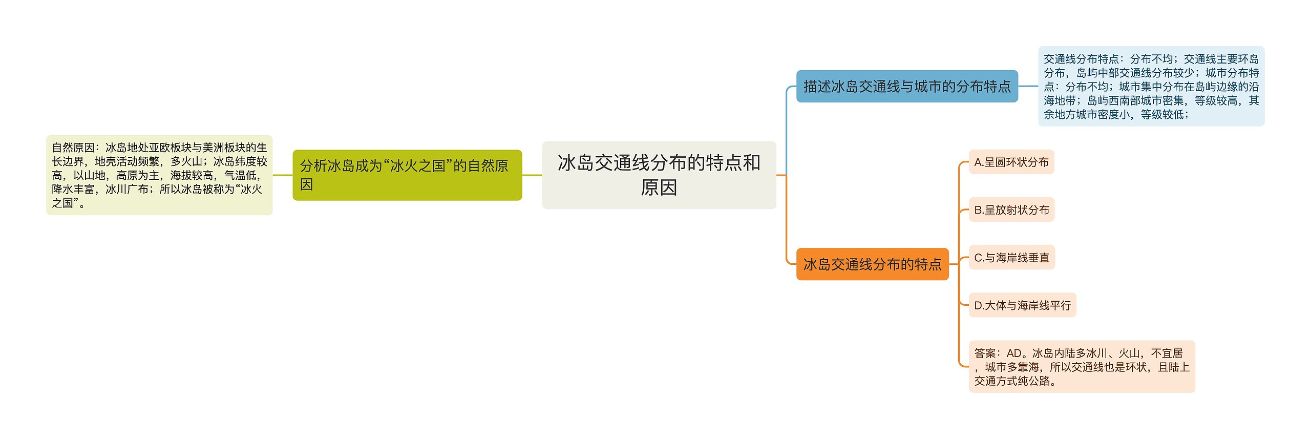 冰岛交通线分布的特点和原因