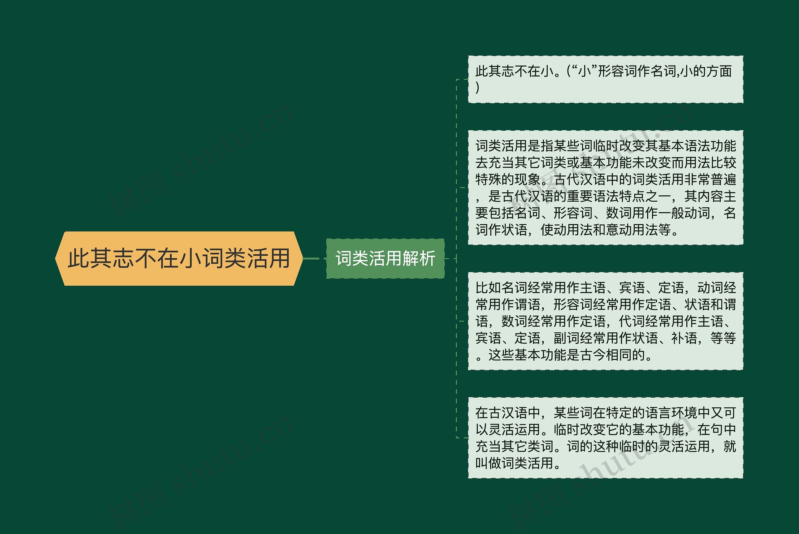 此其志不在小词类活用思维导图