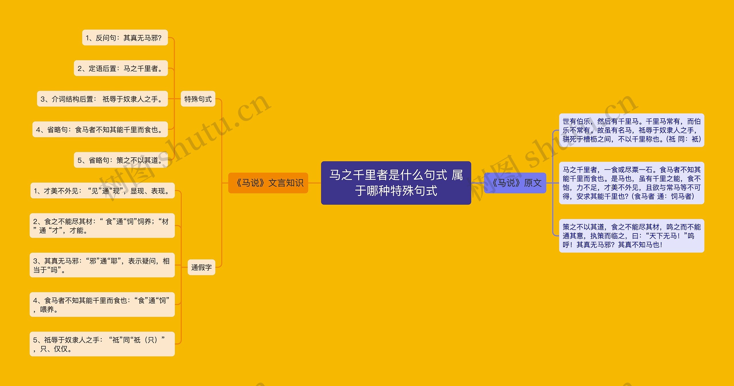 马之千里者是什么句式 属于哪种特殊句式思维导图