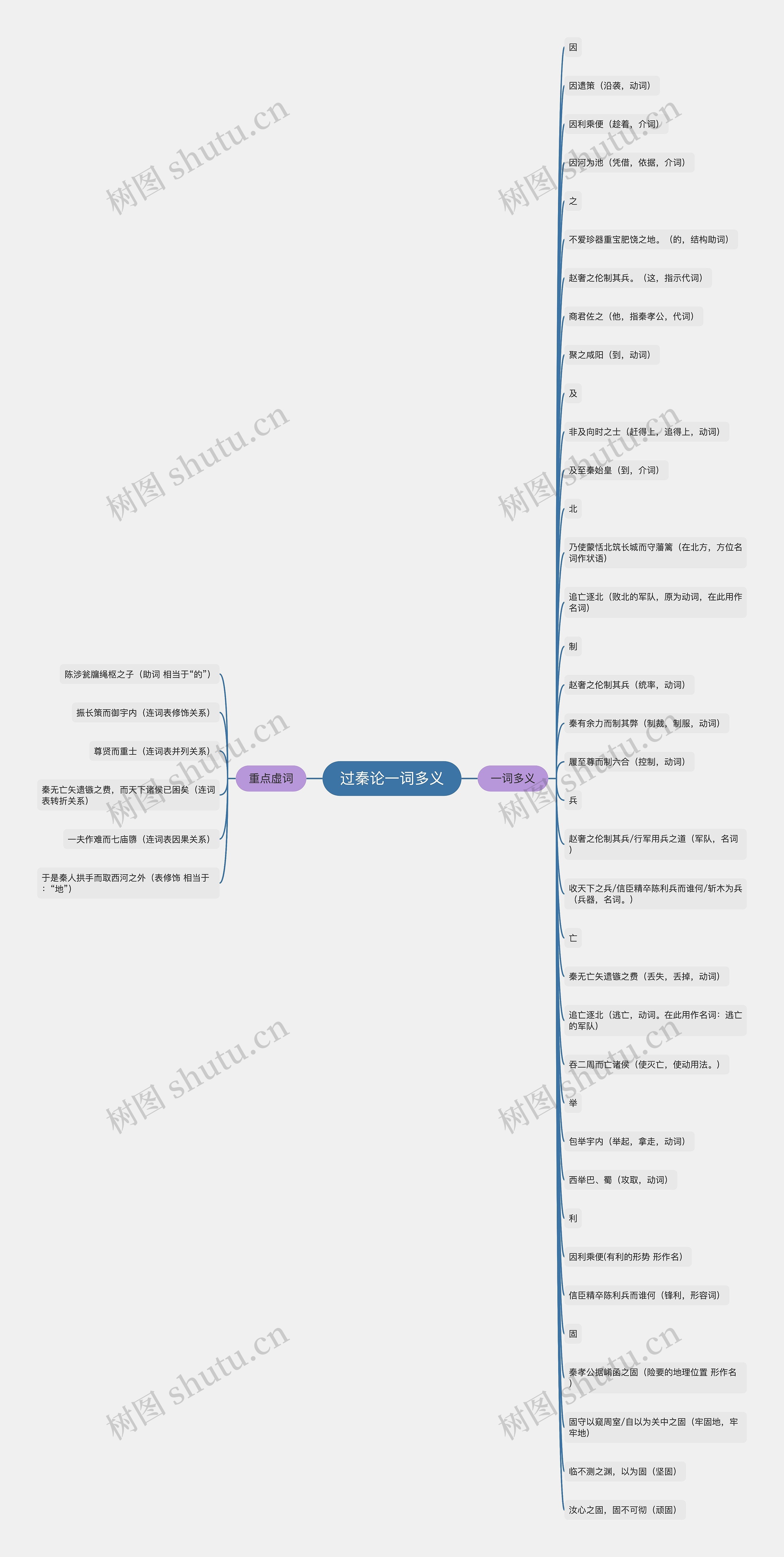 过秦论一词多义思维导图