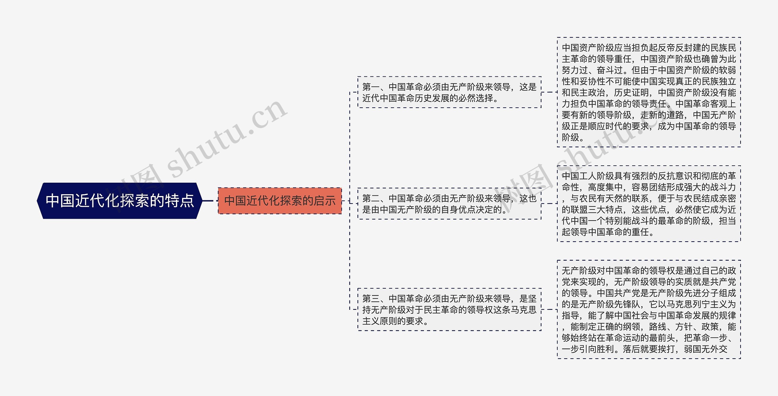 中国近代化探索的特点