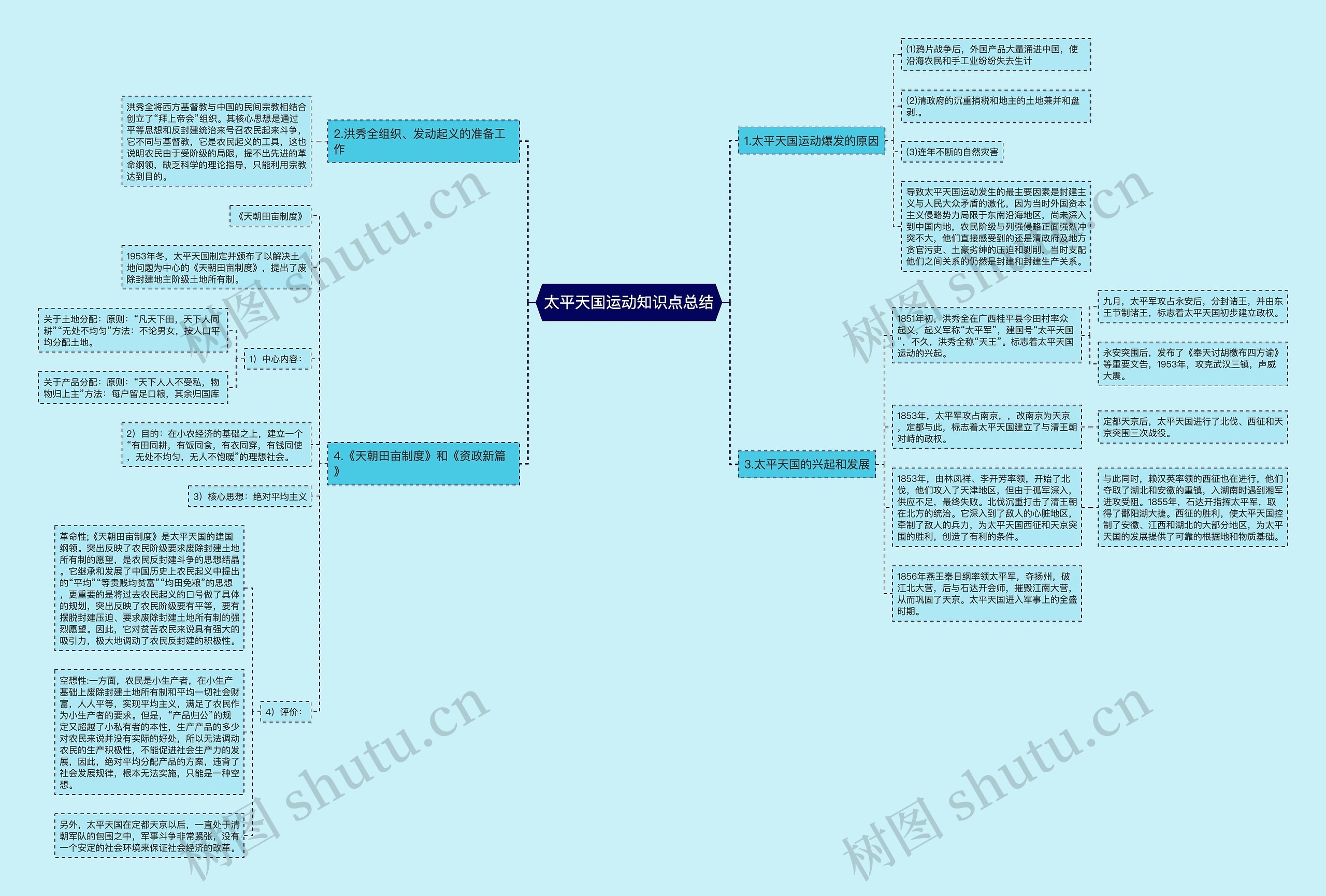 太平天国运动知识点总结思维导图